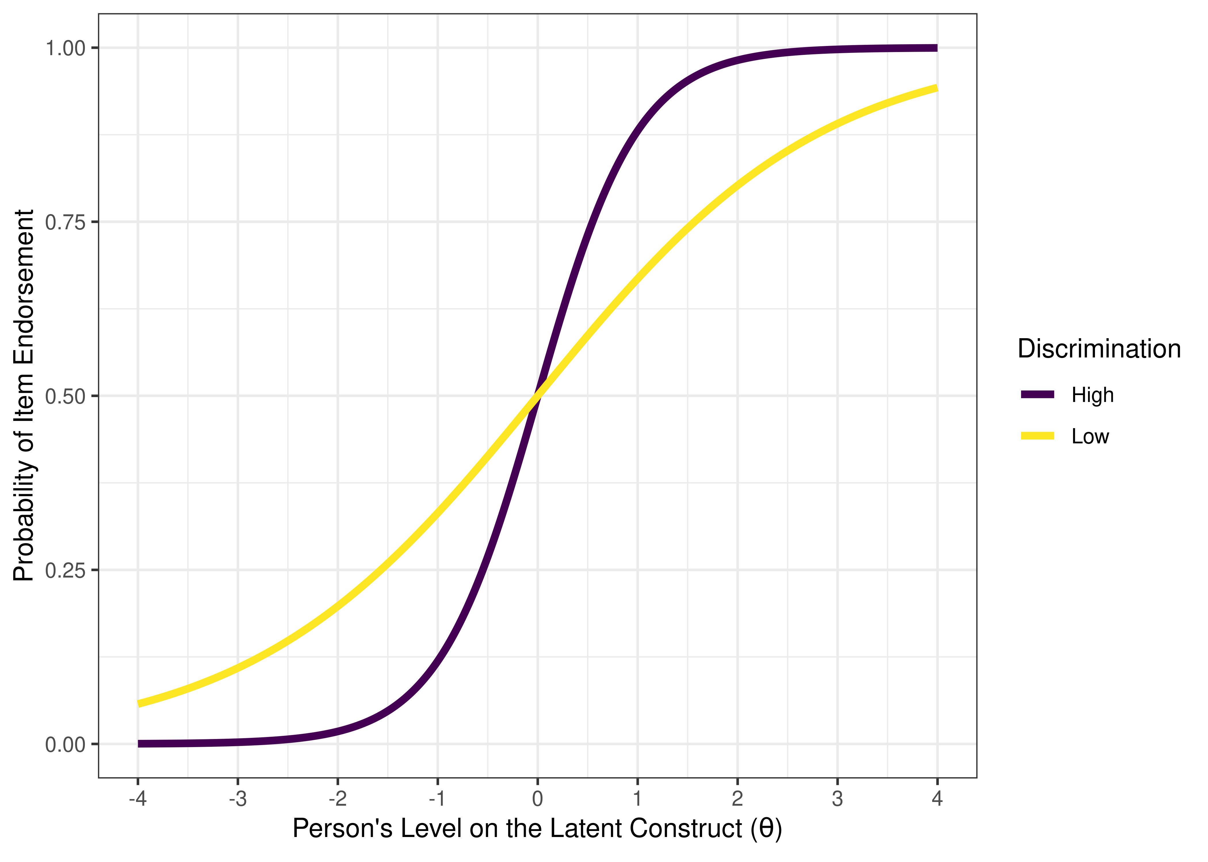Item Characteristic Curves of an Item With Low Discrimination Versus High Discrimination. The discrimination of an item is the slope of the line at its inflection point.