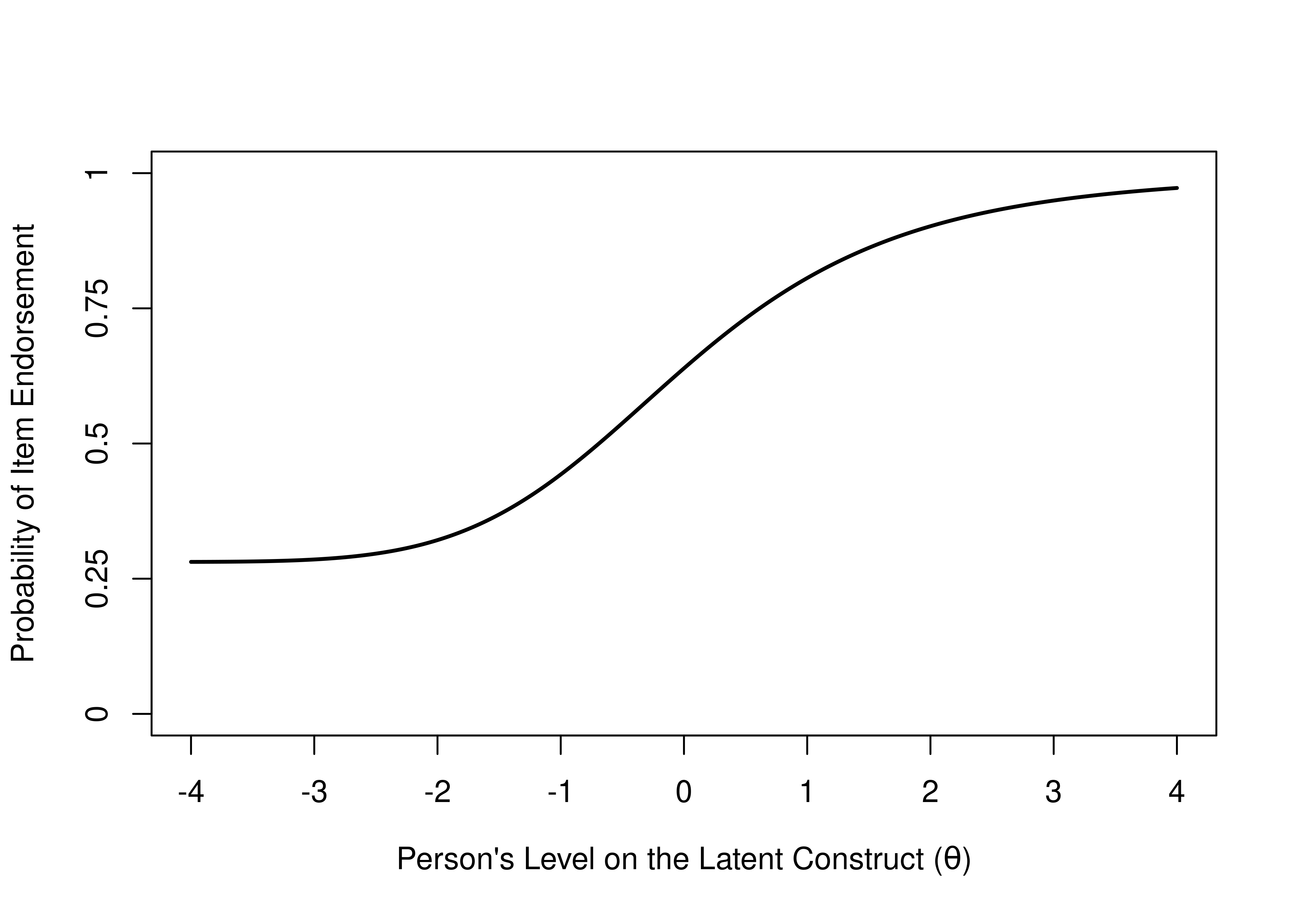Item Characteristic Curve of an Item From a 4-Option Multiple Choice Exam, Where Test Takers Get the Item Correct at Least 25% of the Time.
