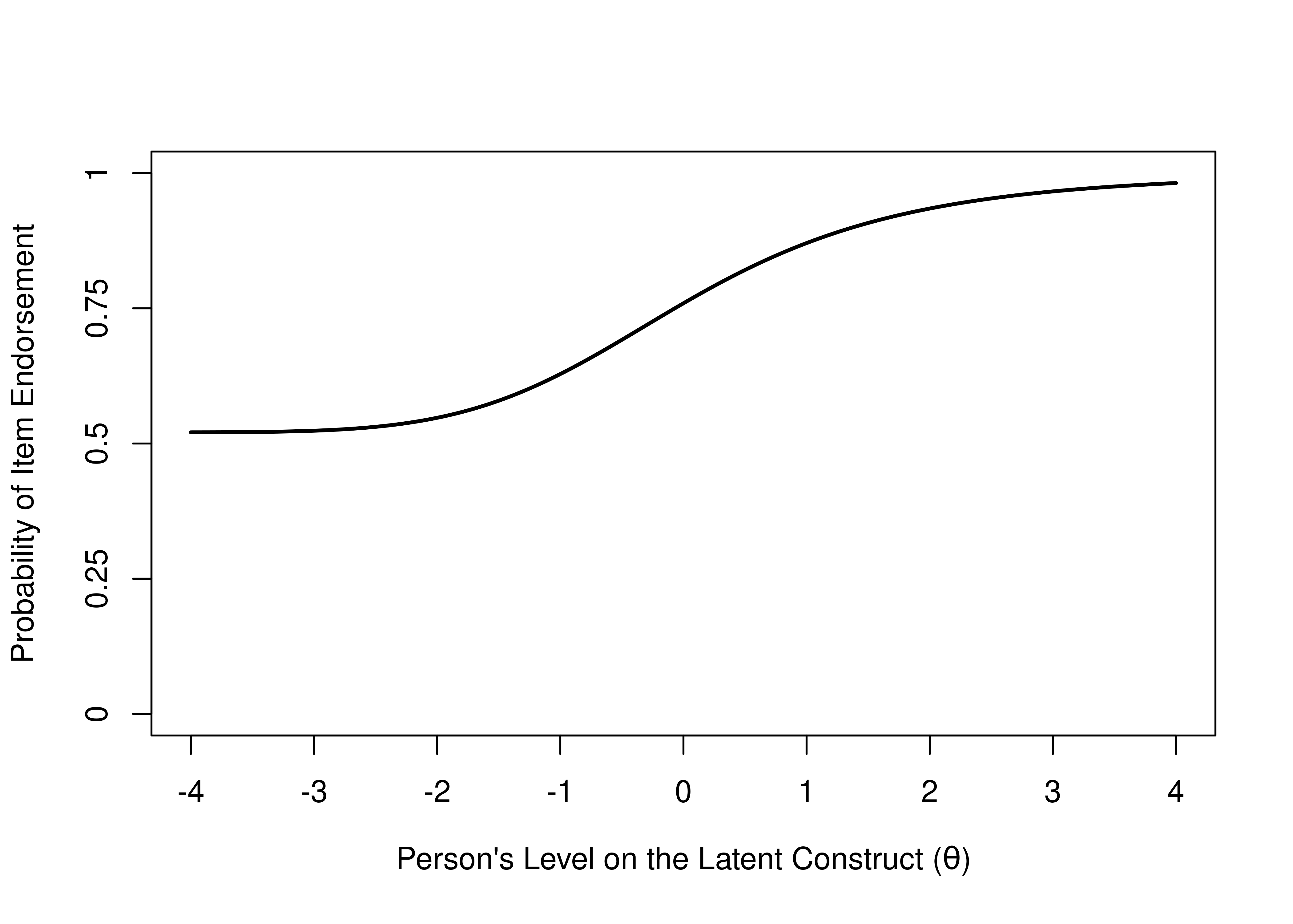 Item Characteristic Curve of an Item from a True/False Exam, There Test Takers Get the Item Correct at Least 50% of the Time.