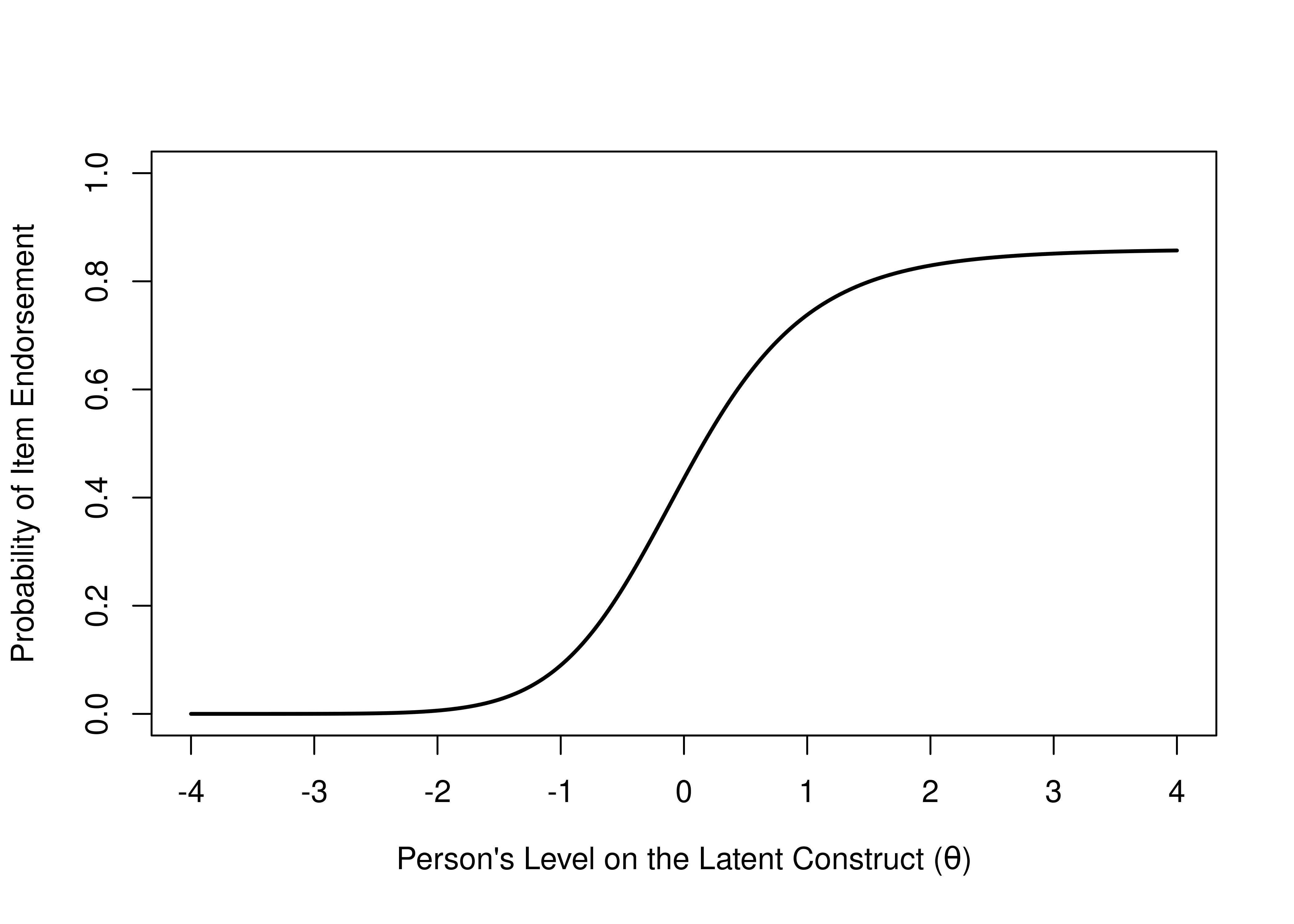 Item Characteristic Curve of an Item Where the Probability of Getting an Item Correct Never Exceeds .85.