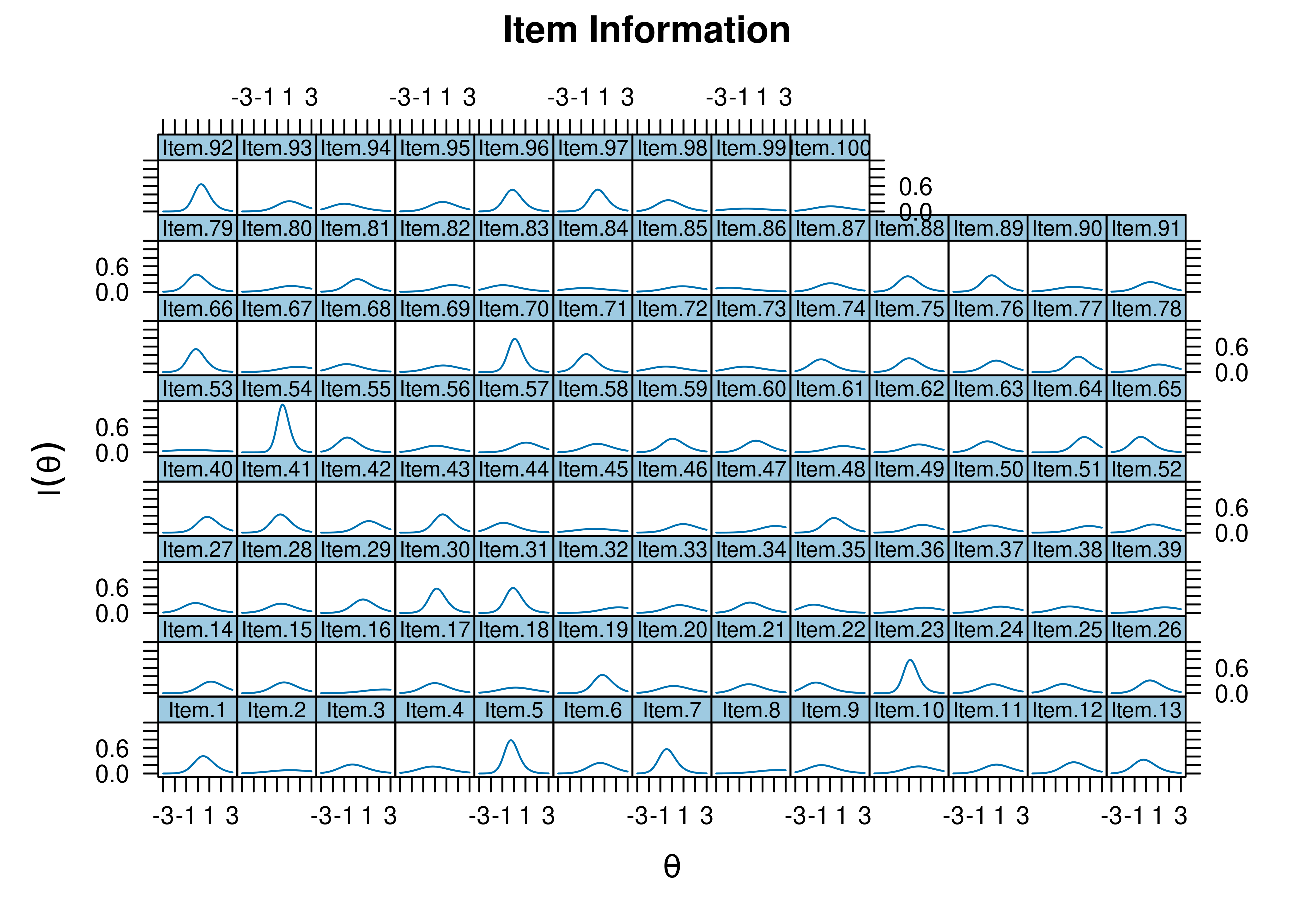 Item Information Curves.