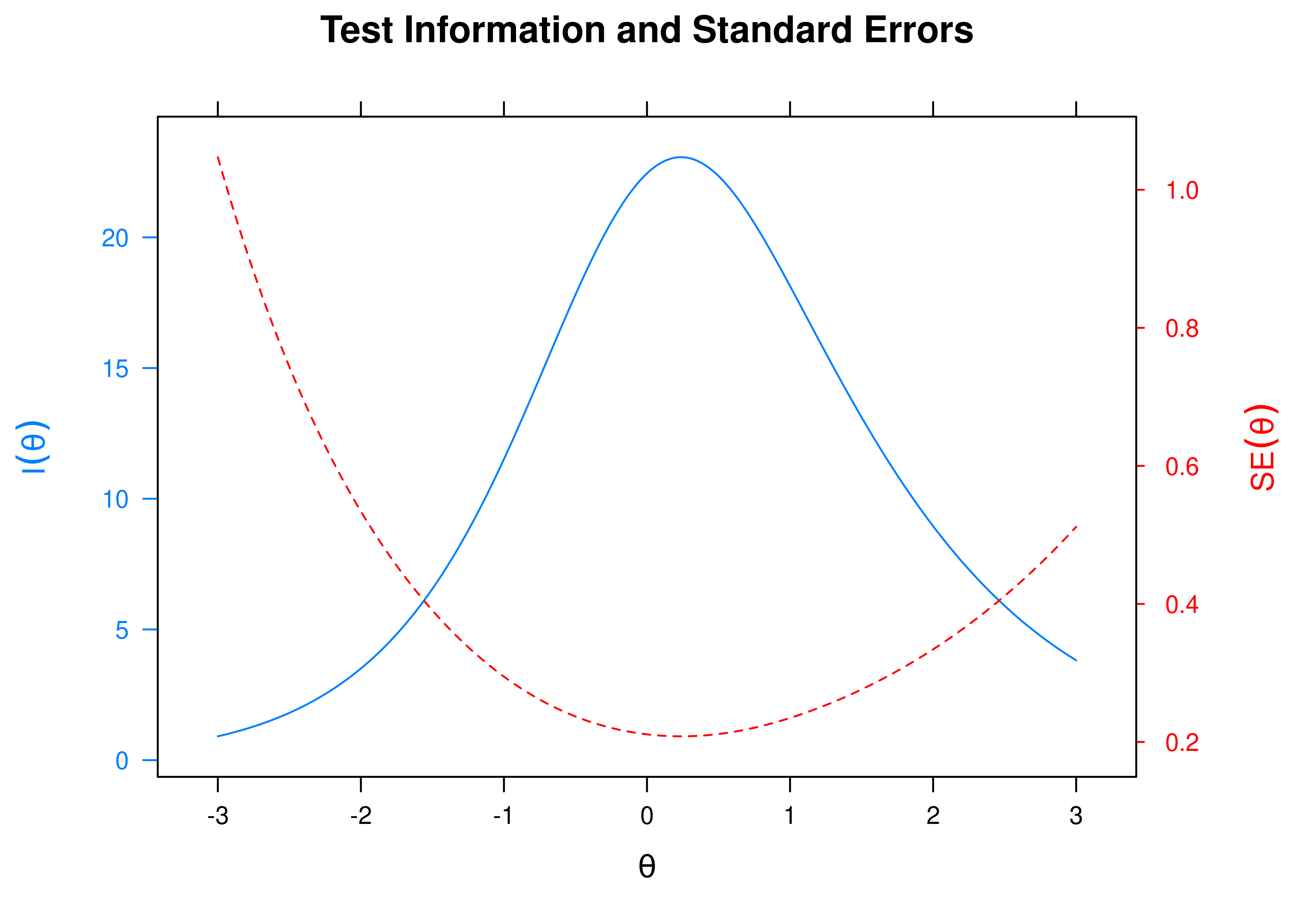 Test Information and Standard Error of Measurement.