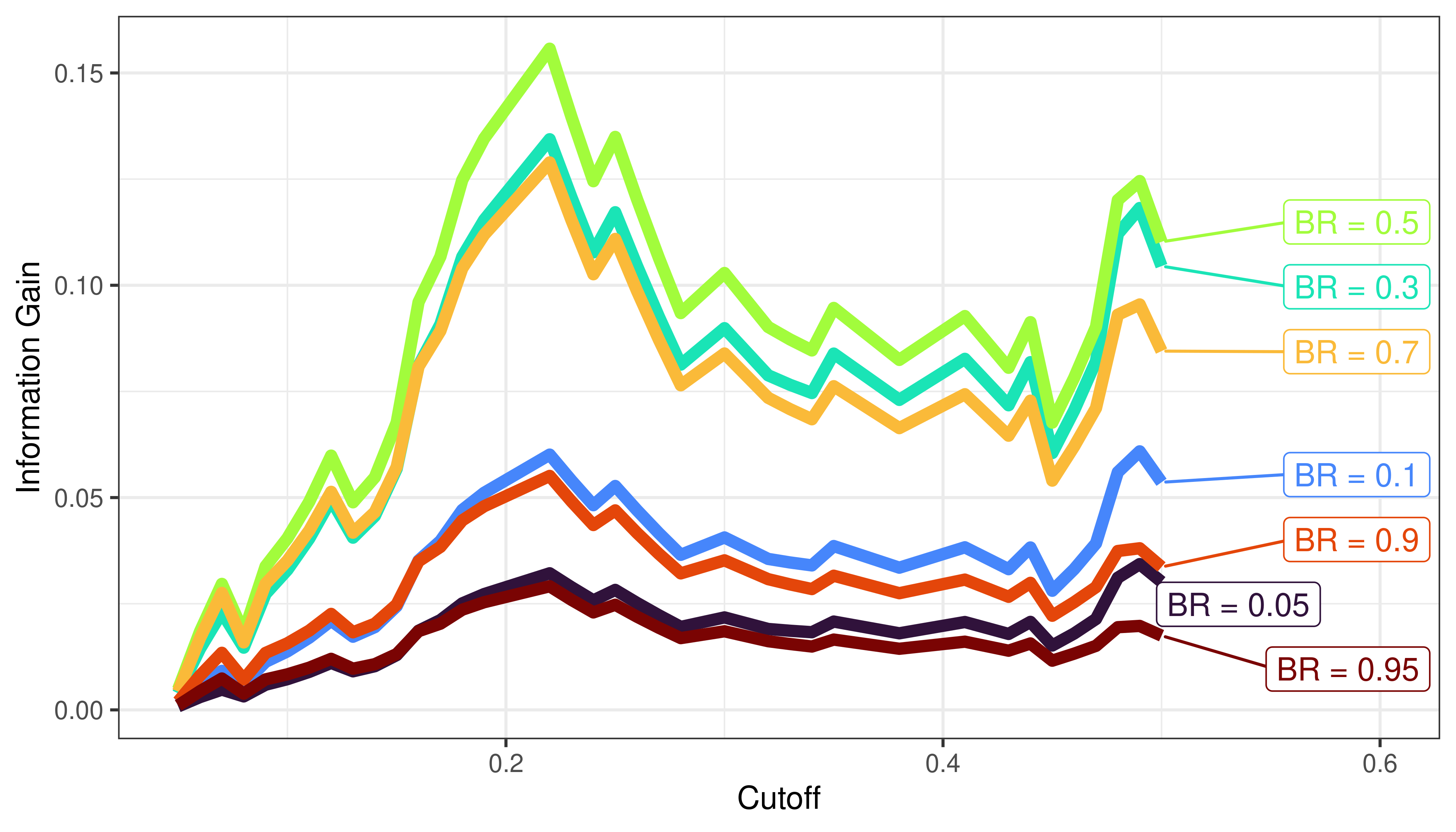 Information Gain as a Function of the Base Rate (BR).