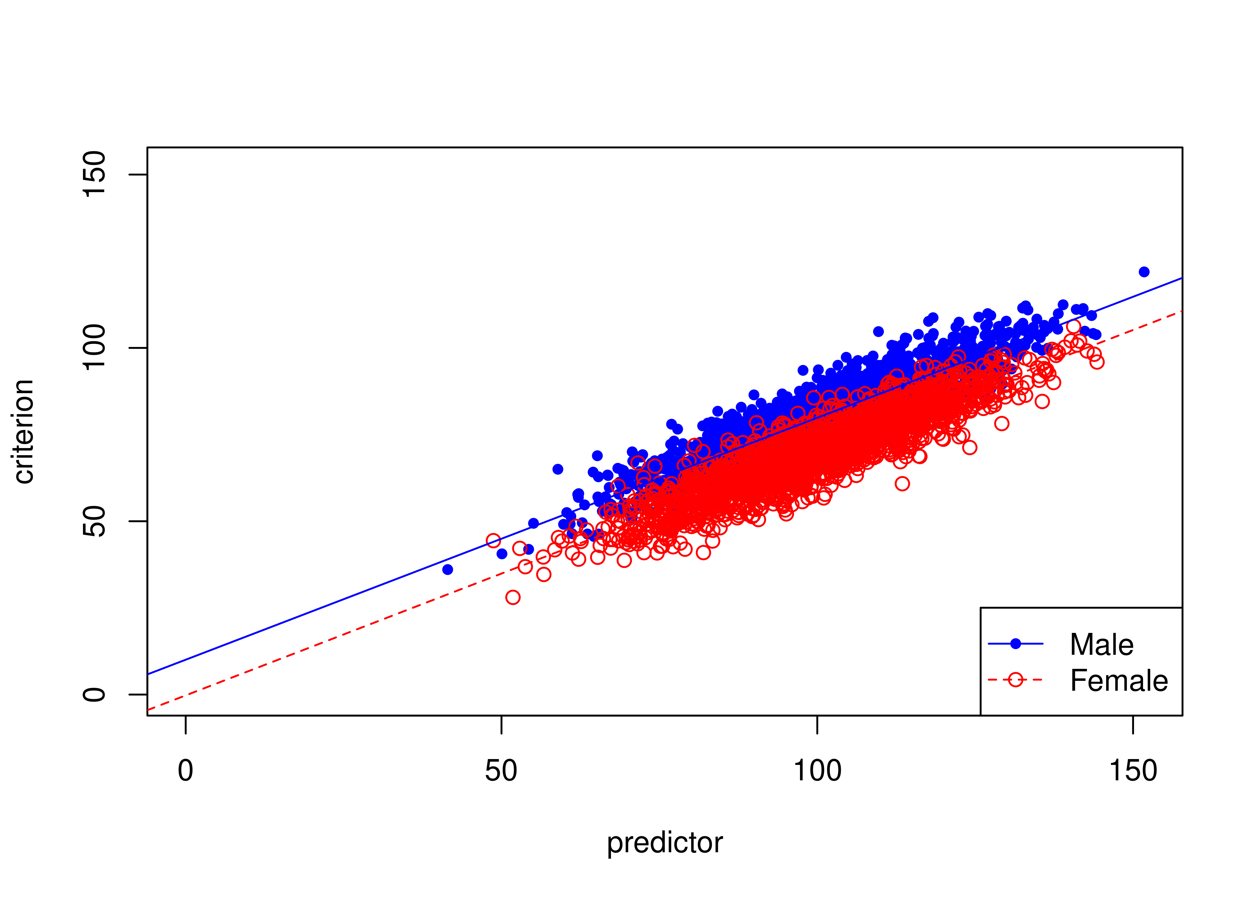 Example of Intercept Bias in Prediction (Different Intercepts Between Males and Females).