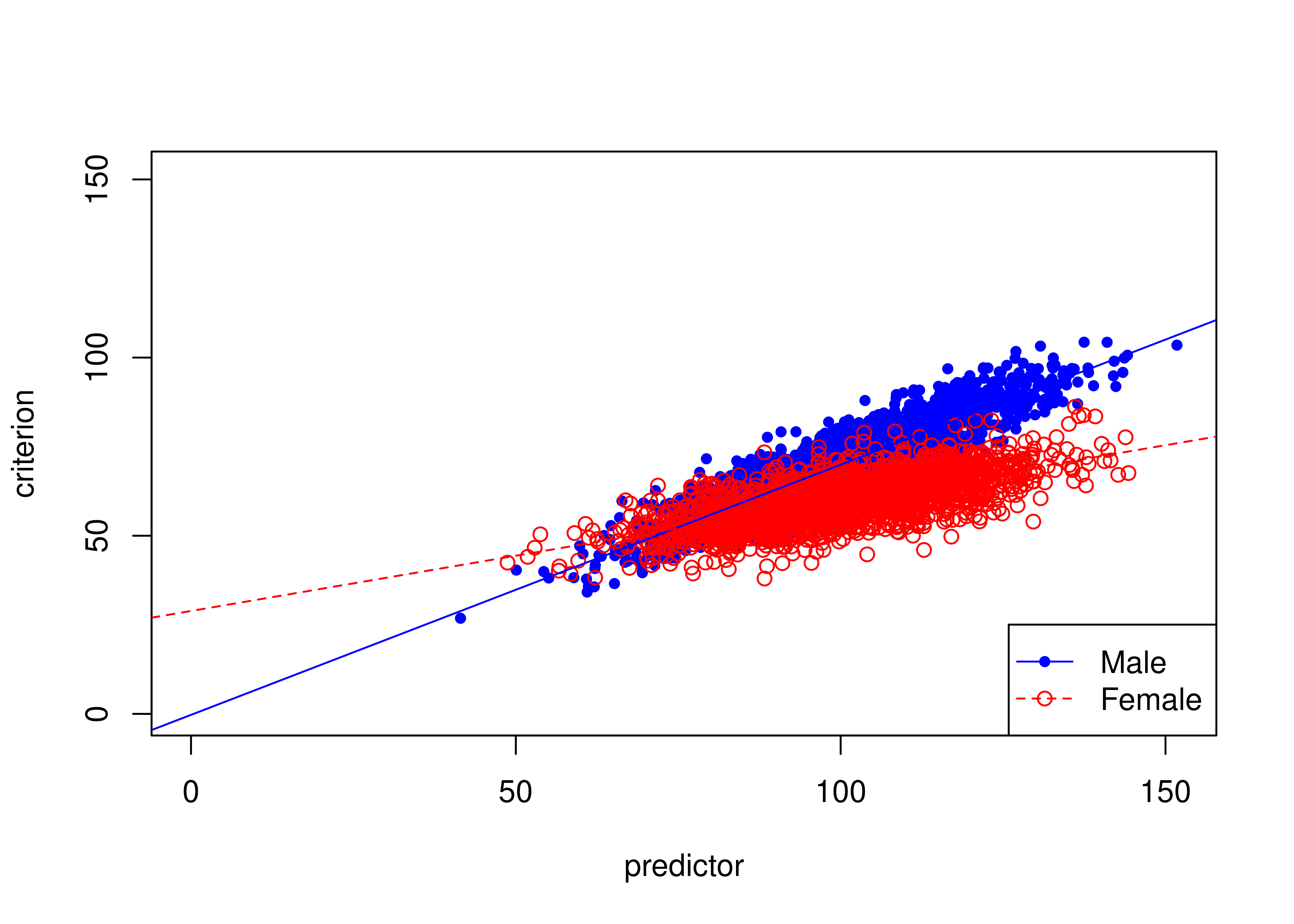 Example of Intercept And Slope Bias in Prediction (Different Intercepts and Slopes Between Males and Females).