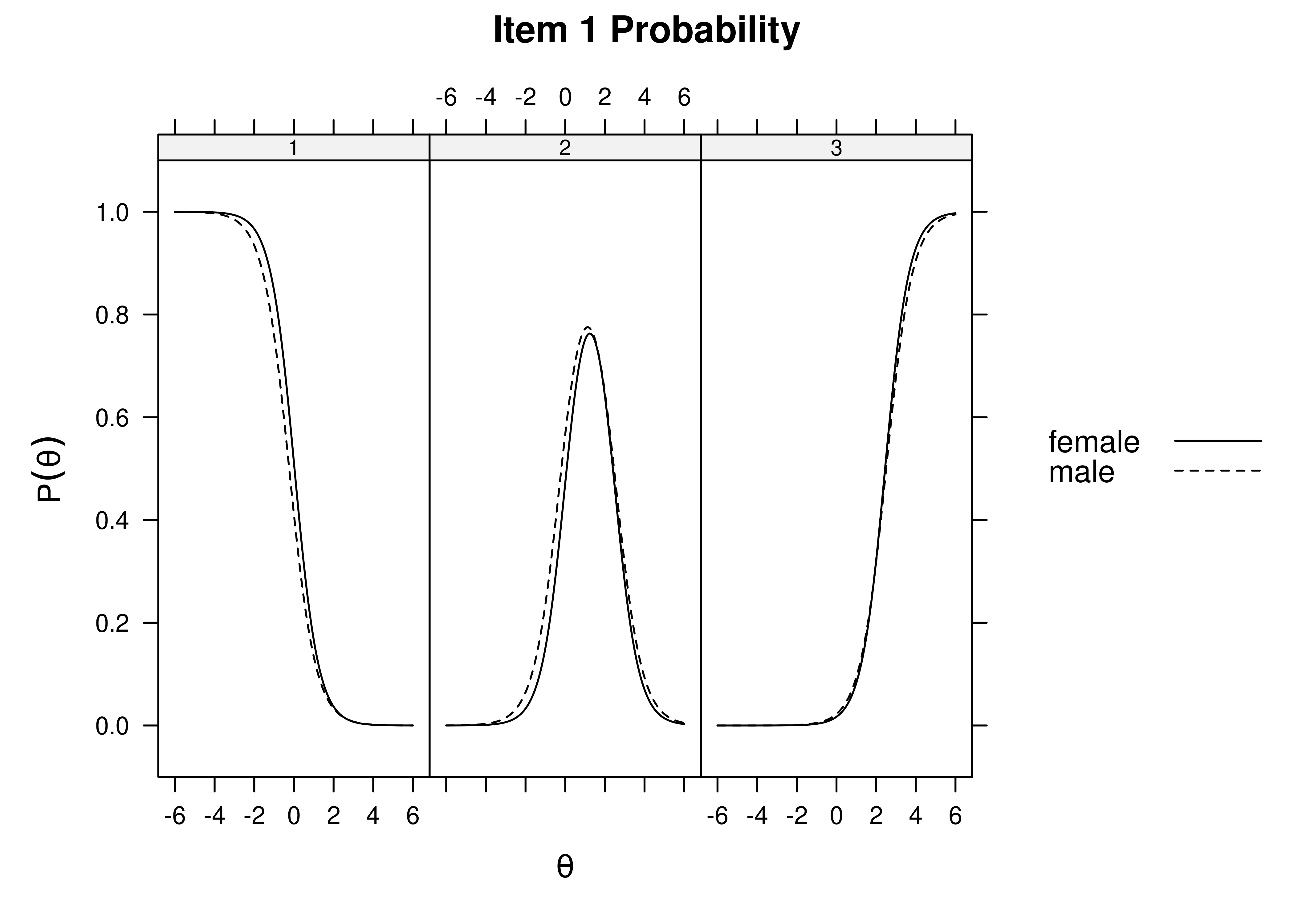 Item Response Category Characteristic Curves by Sex: Item 1.