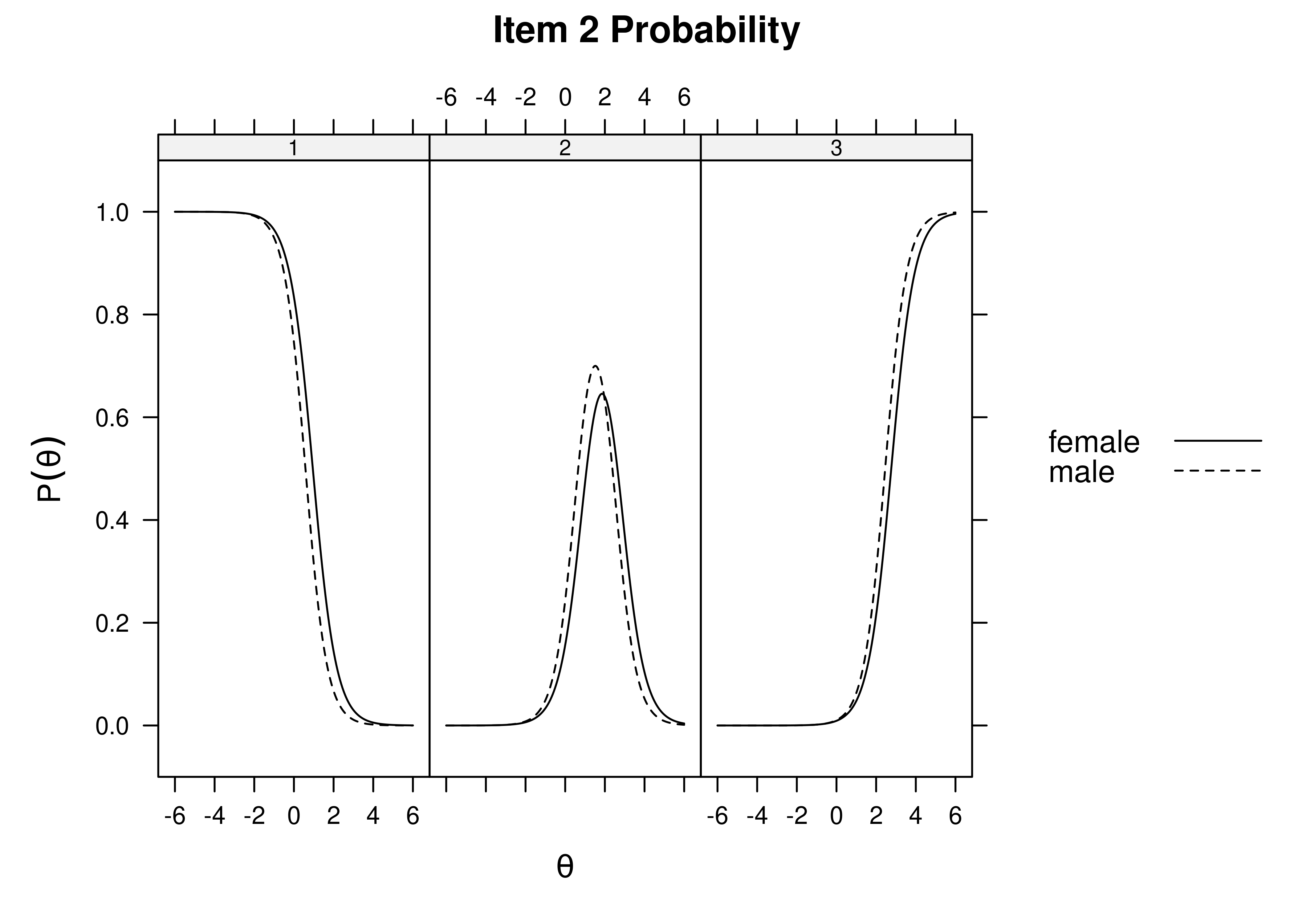 Item Response Category Characteristic Curves by Sex: Item 2.