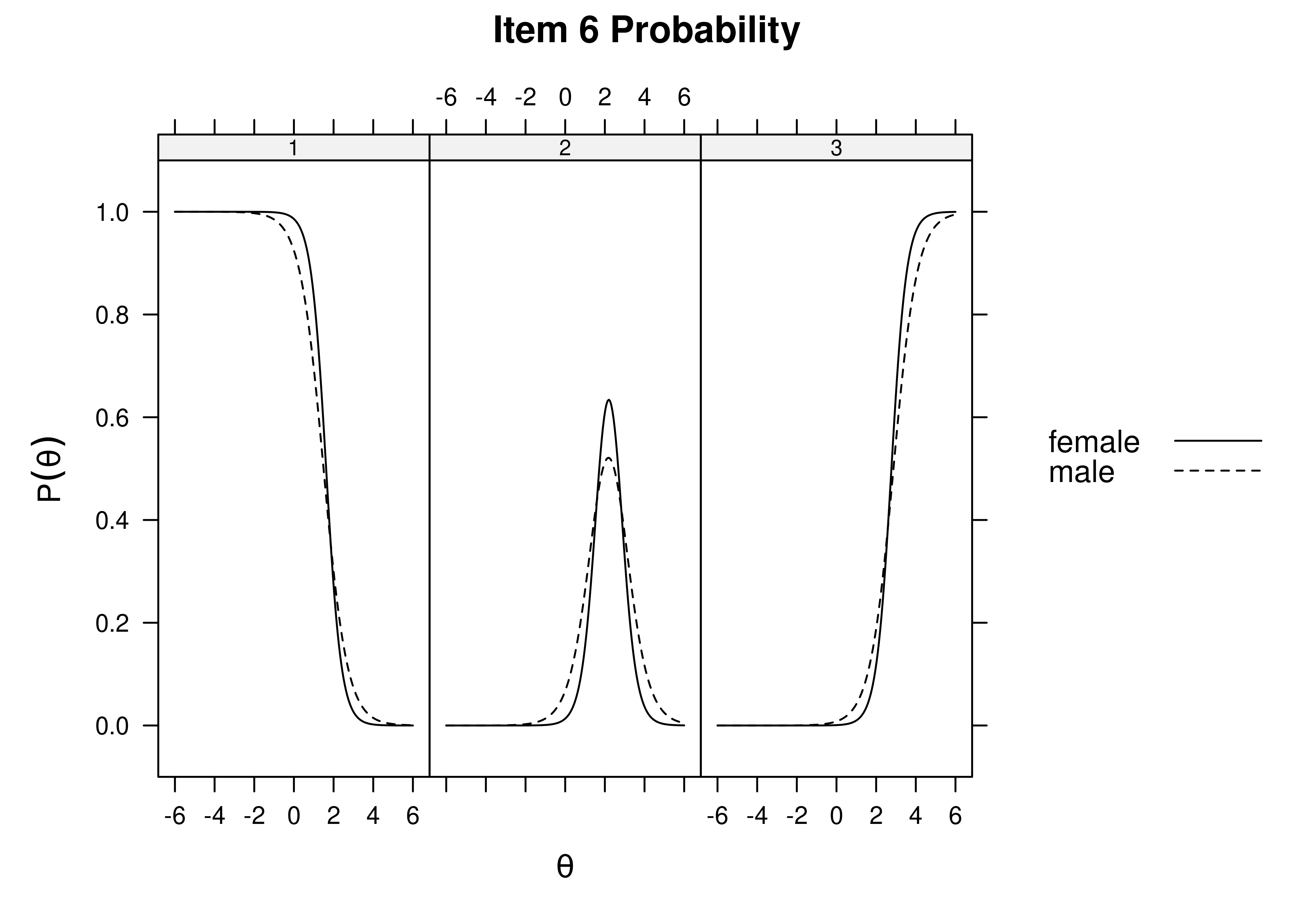 Item Response Category Characteristic Curves by Sex: Item 6.