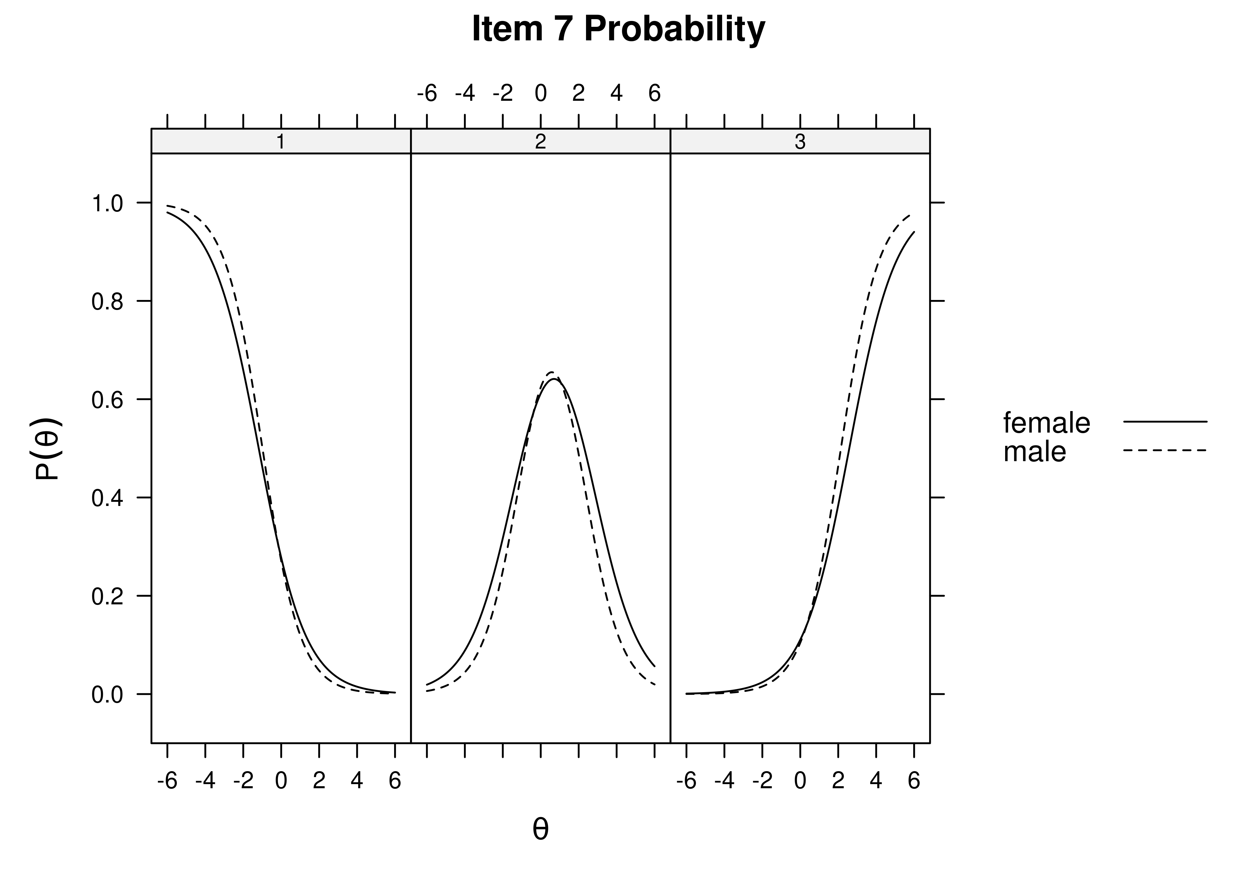 Item Response Category Characteristic Curves by Sex: Item 7.