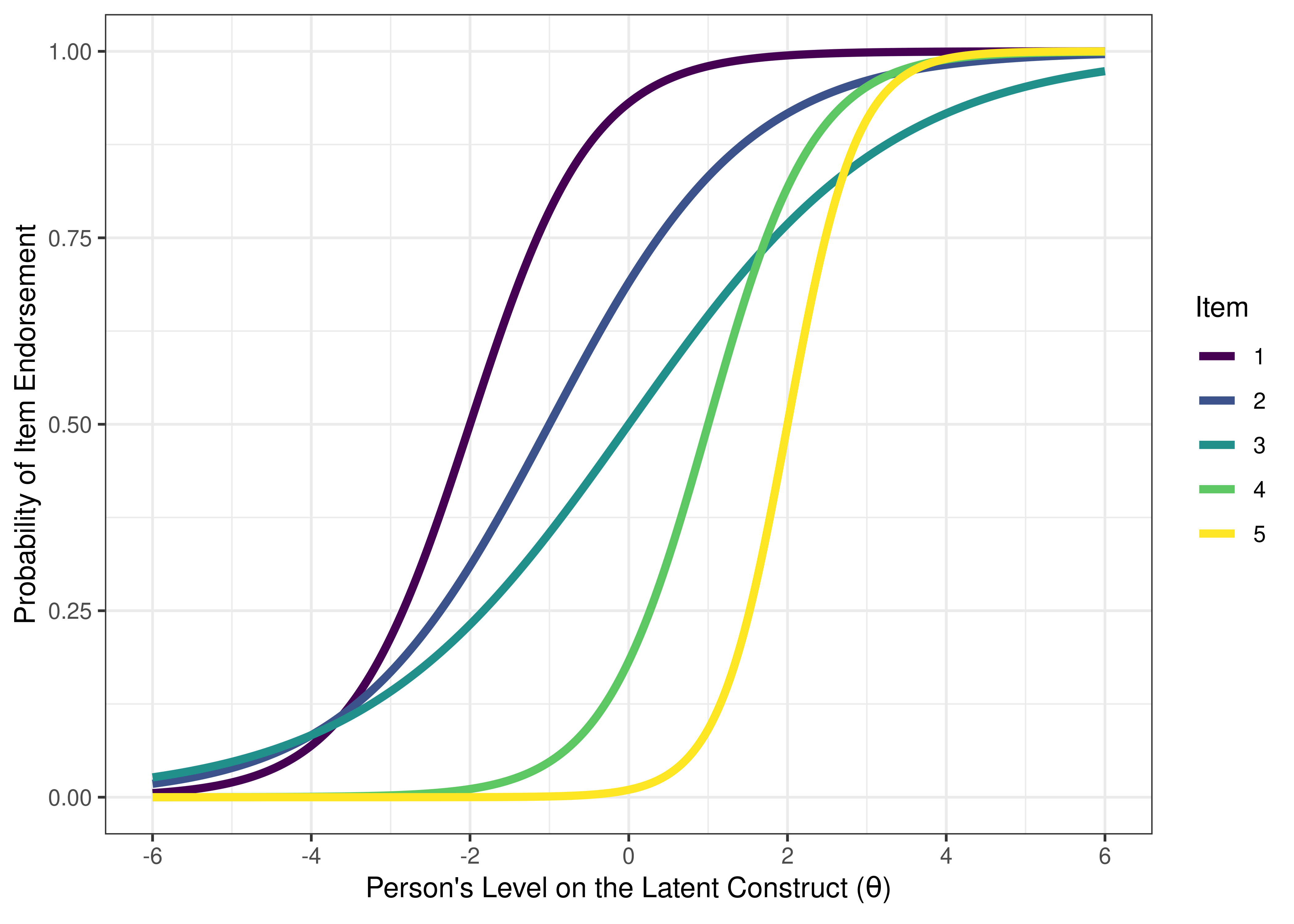 Two-Parameter Logistic Model in Item Response Theory.