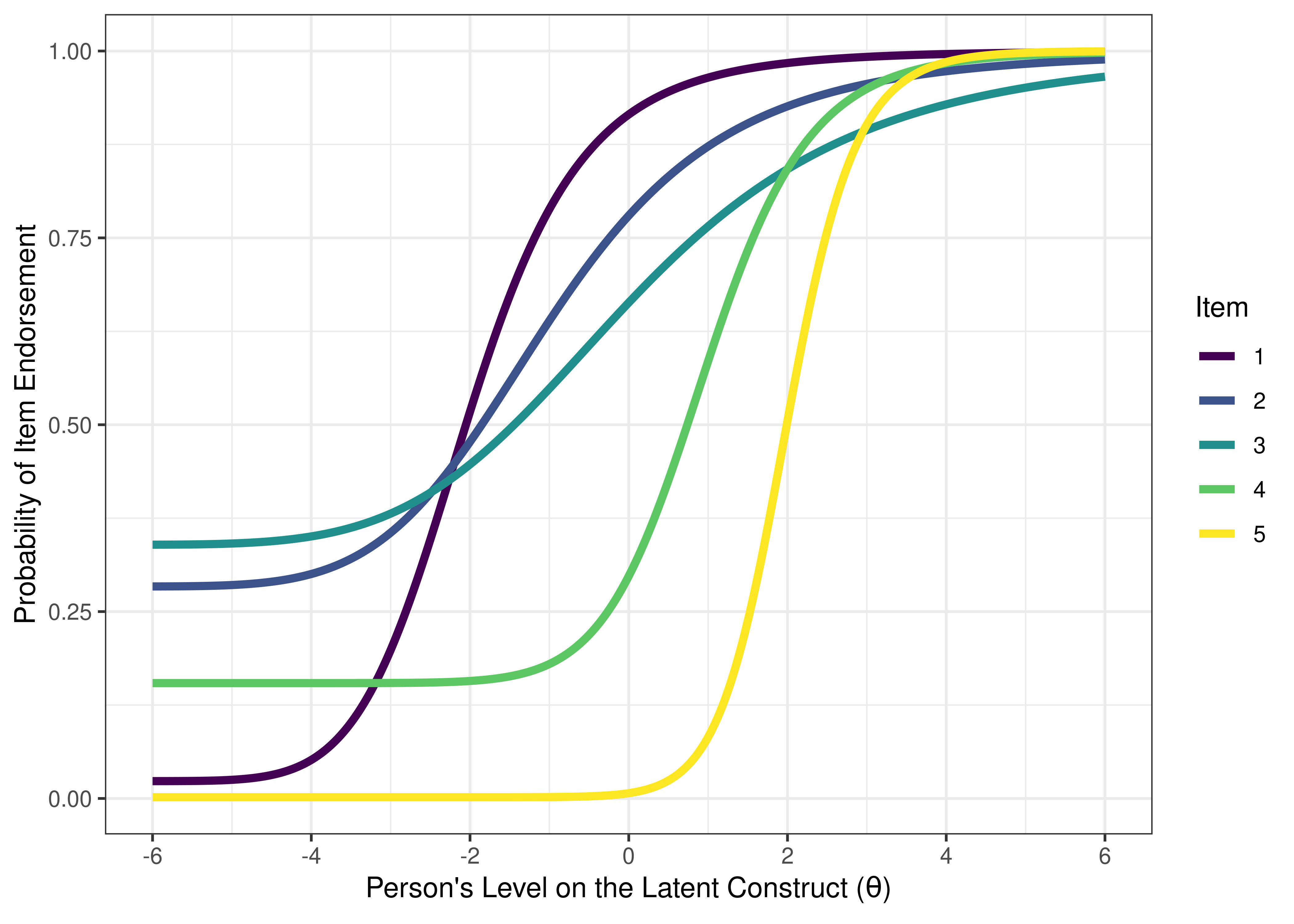 Three-Parameter Logistic Model in Item Response Theory.