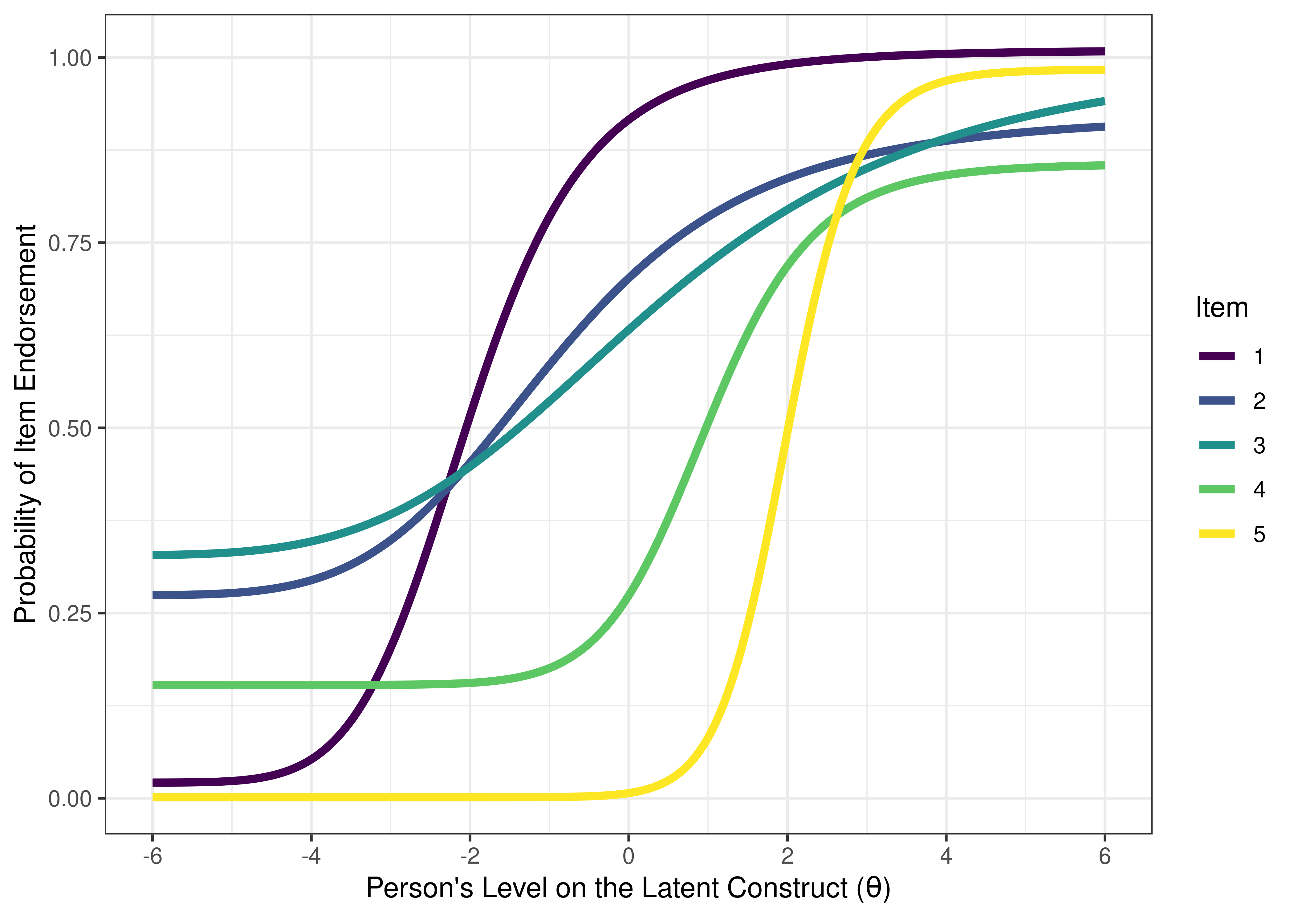 Four-Parameter Logistic Model in Item Response Theory.