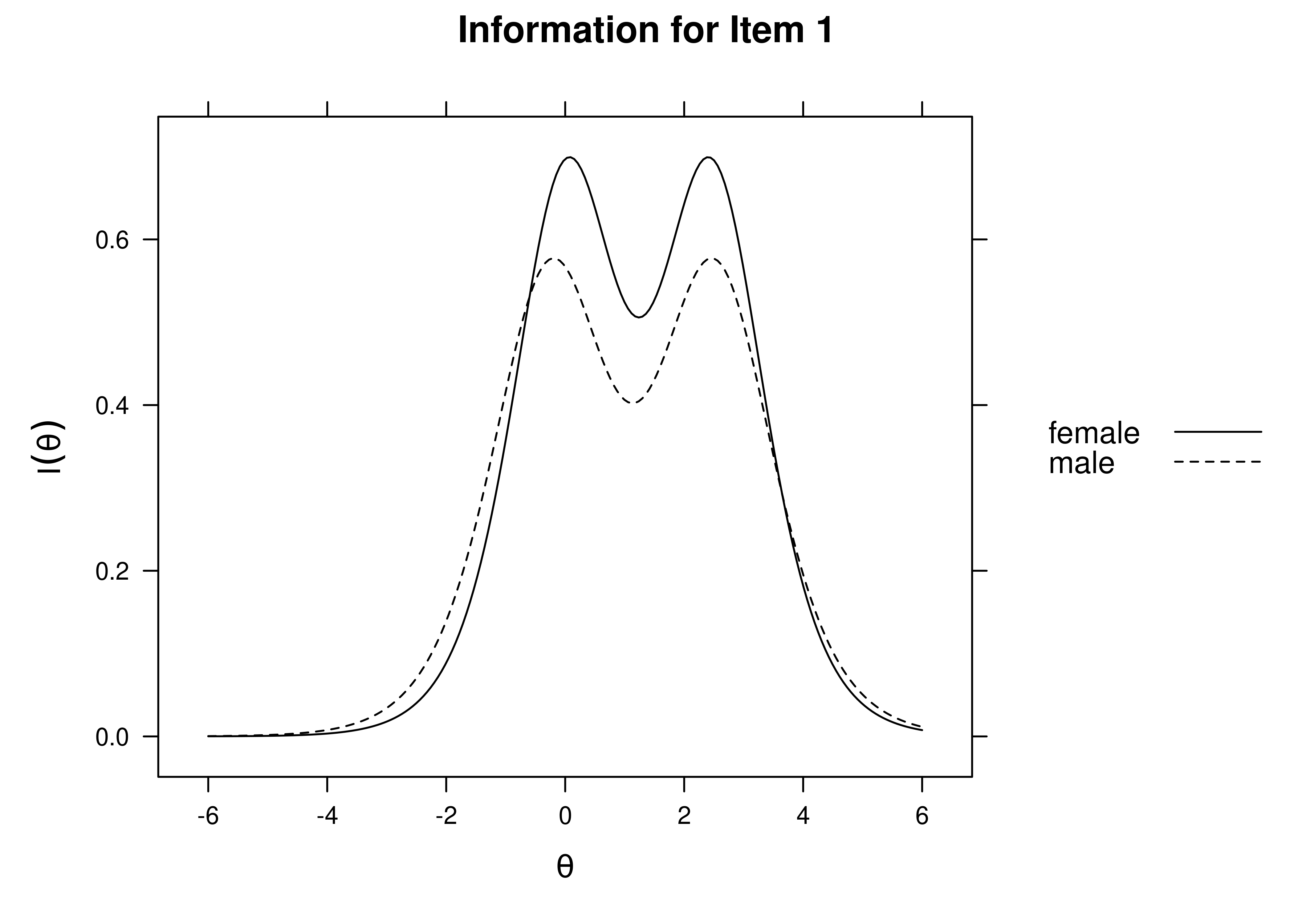 Item Information Curves by Sex: Item 1.
