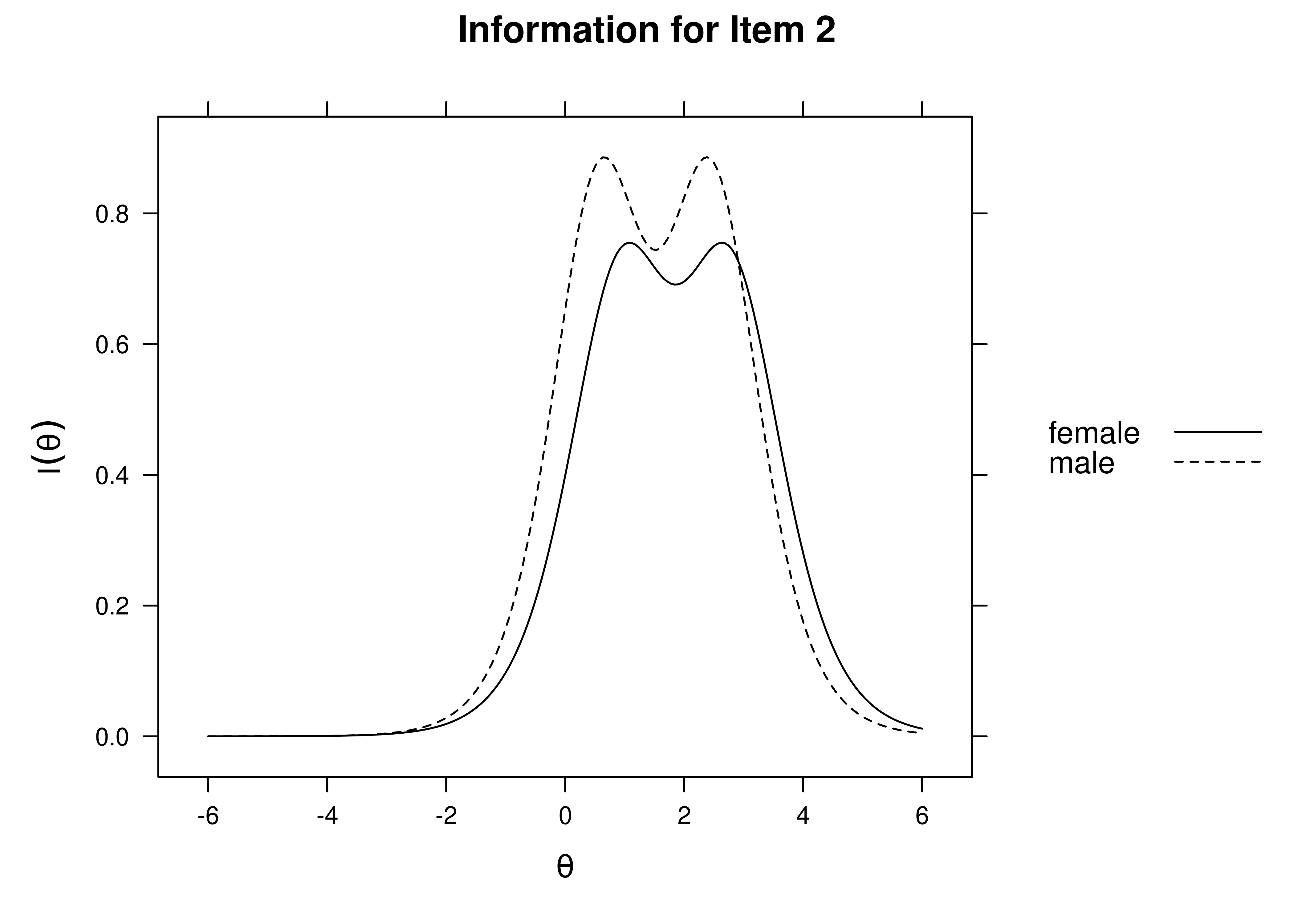Item Information Curves by Sex: Item 2.