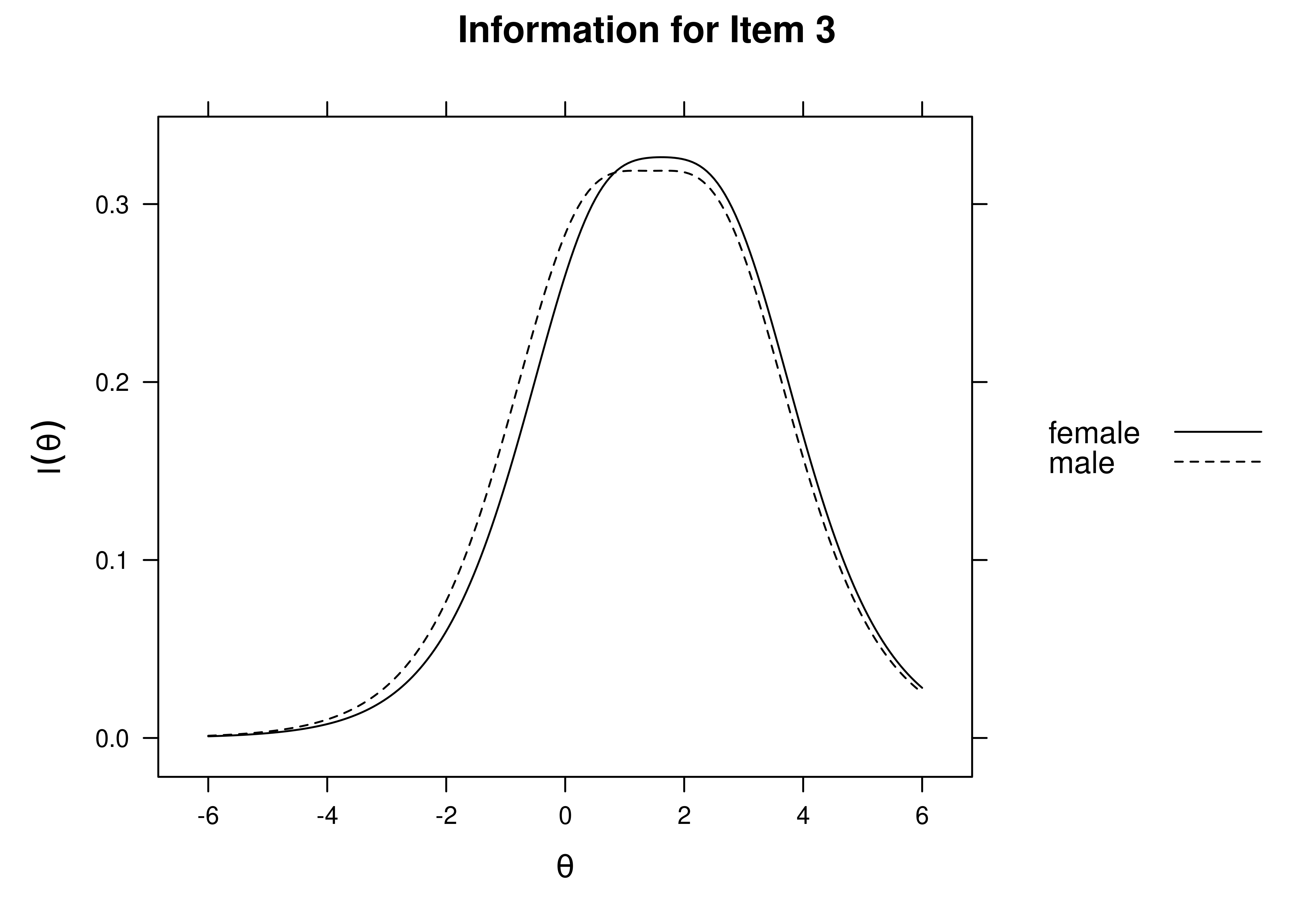 Item Information Curves by Sex: Item 3.