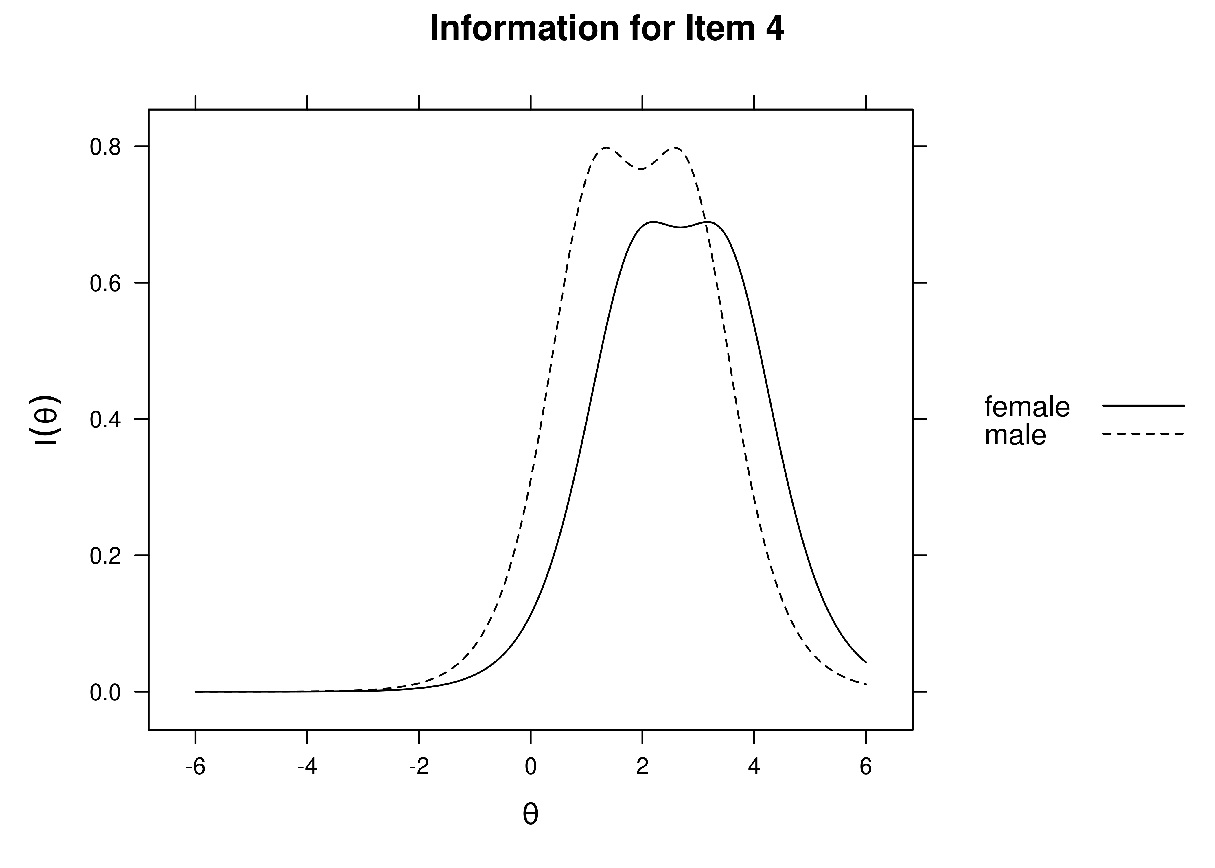 Item Information Curves by Sex: Item 4.