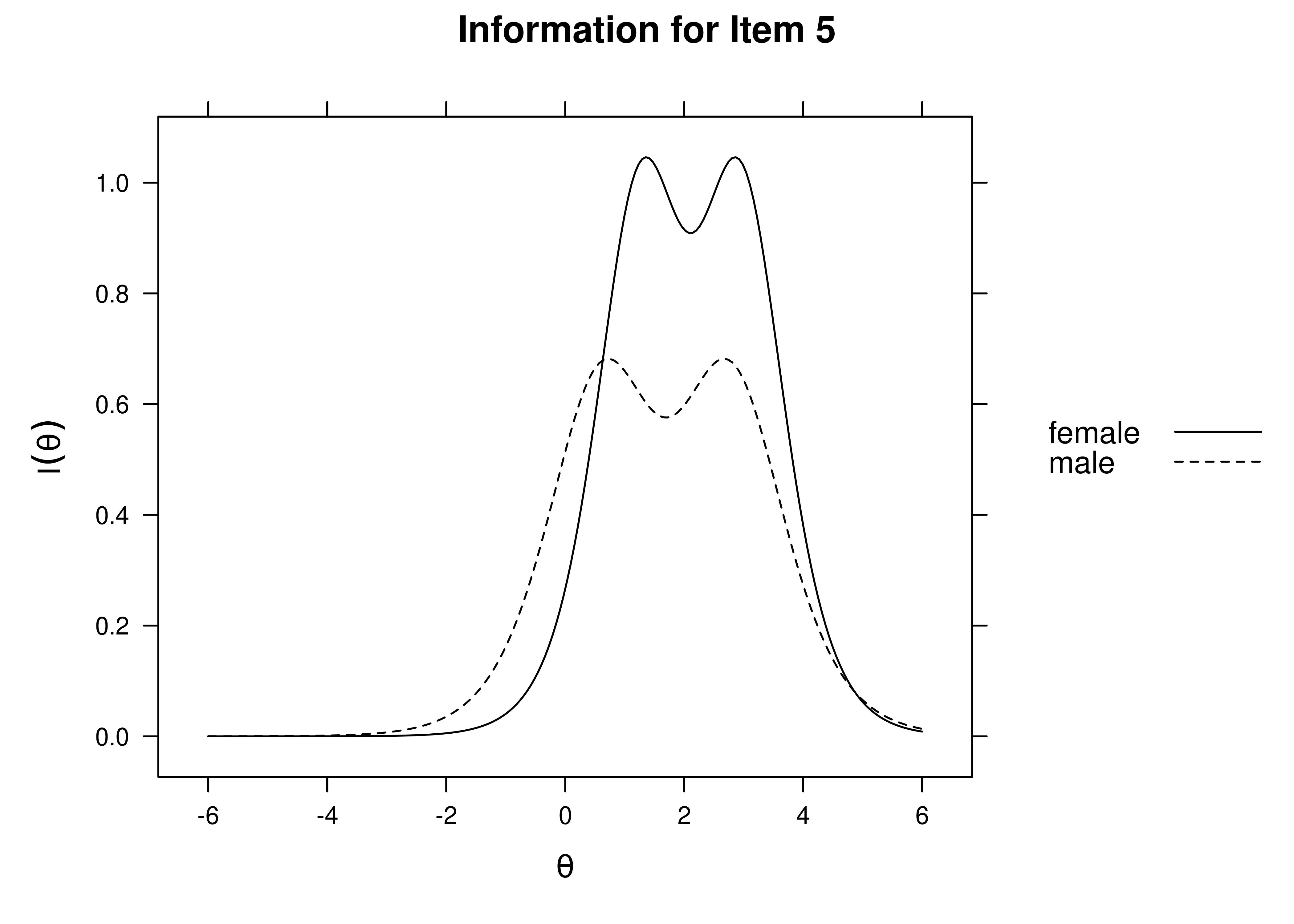 Item Information Curves by Sex: Item 5.