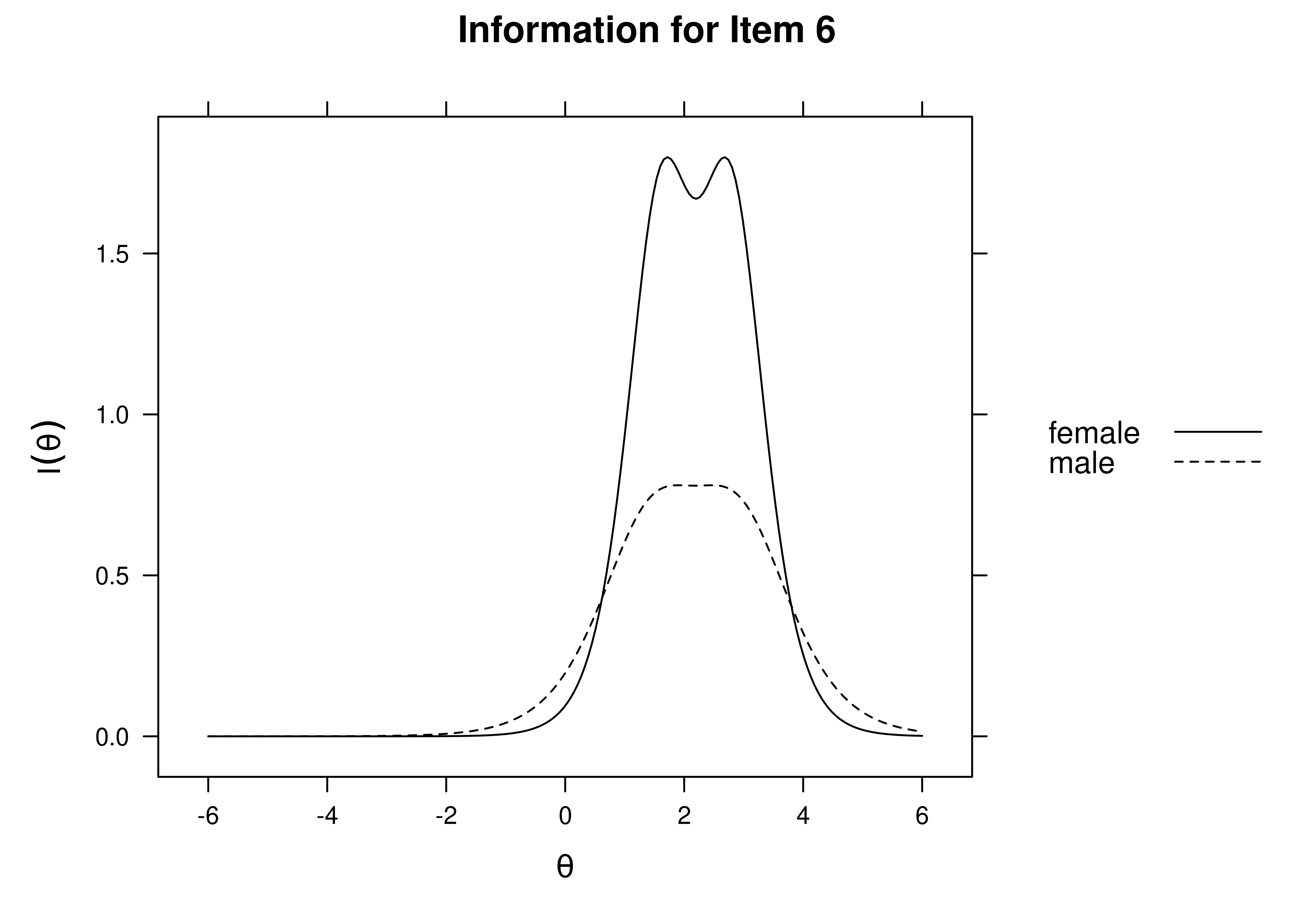 Item Information Curves by Sex: Item 6.