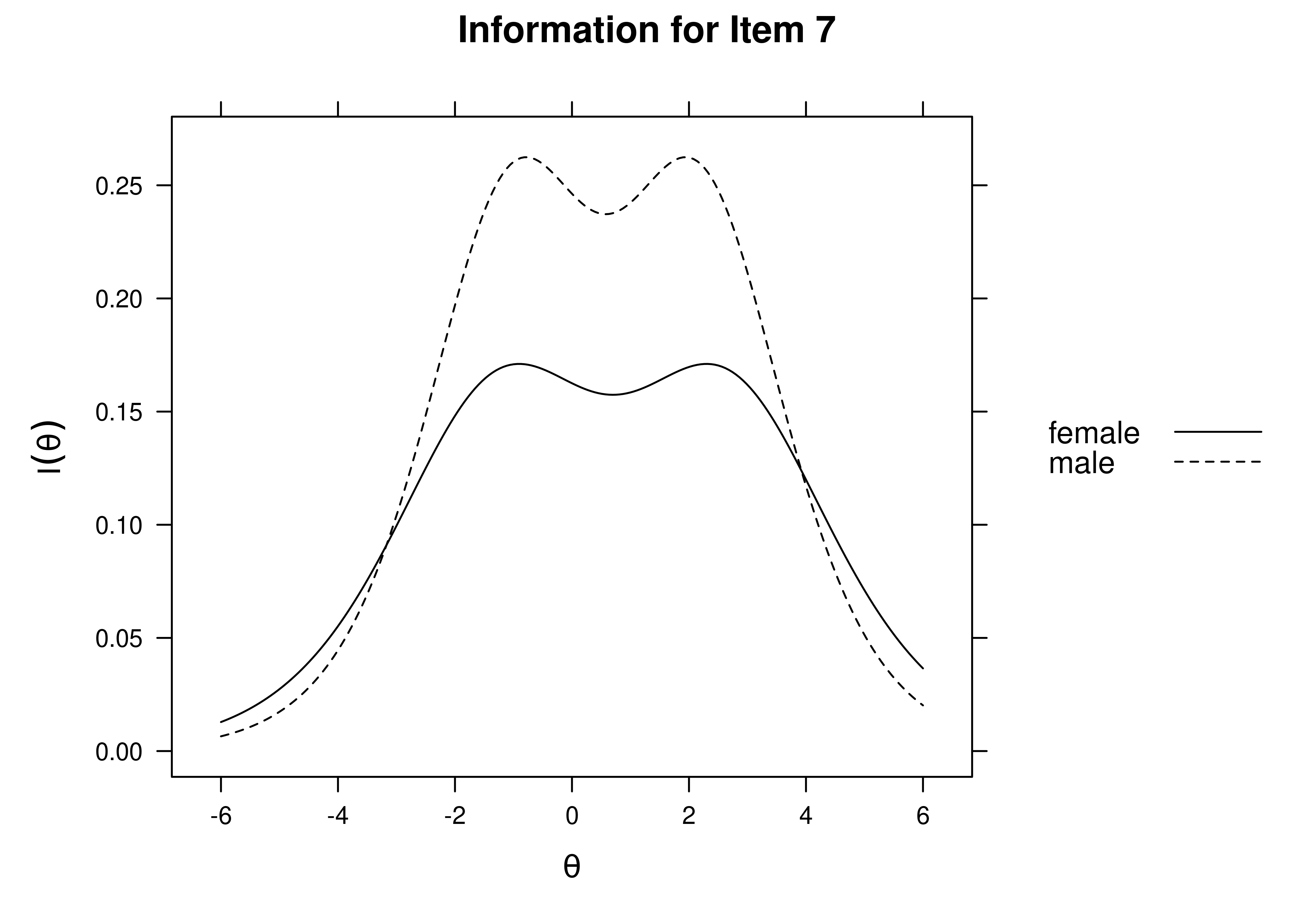 Item Information Curves by Sex: Item 7.