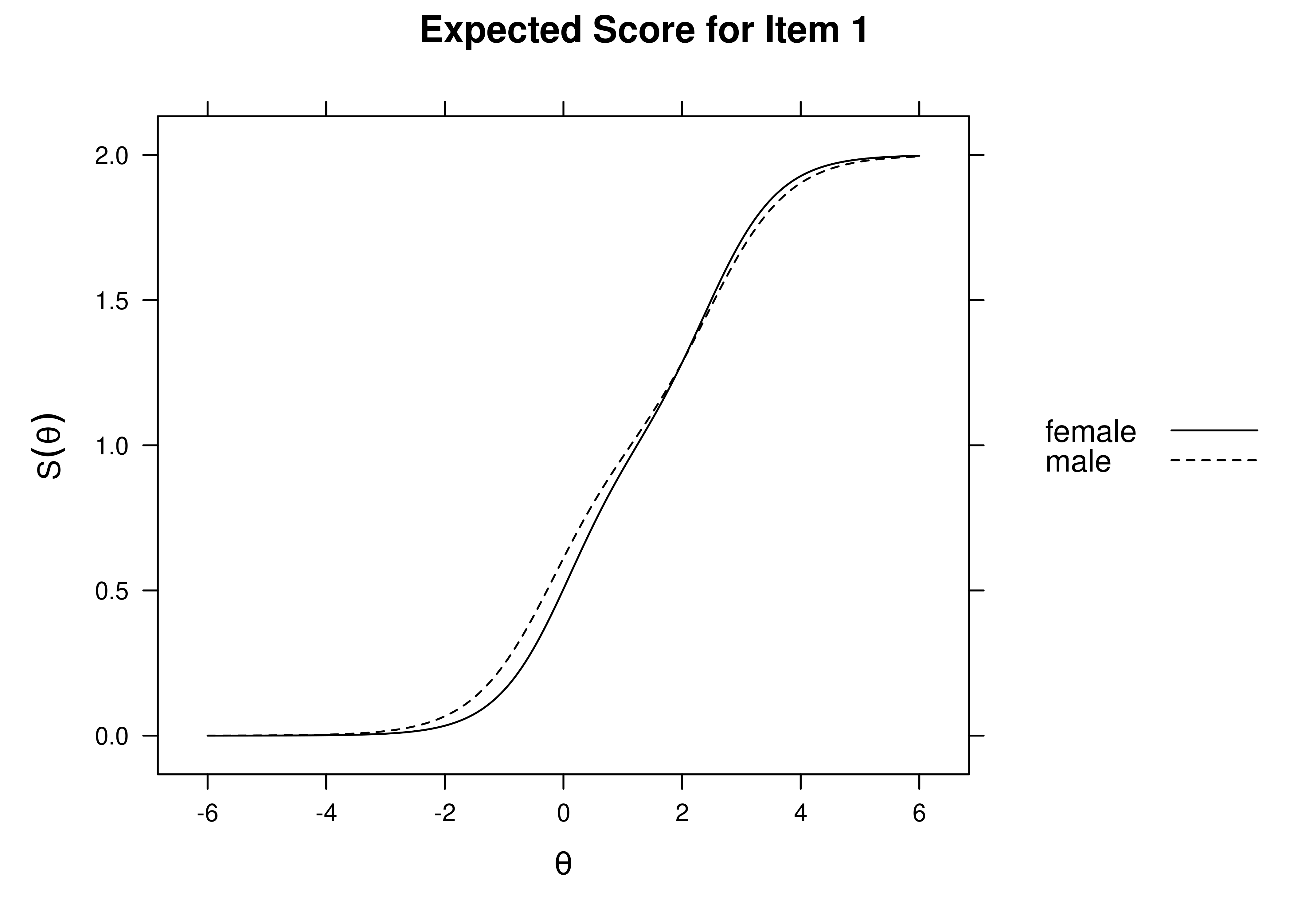Expected Item Score by Sex: Item 1.