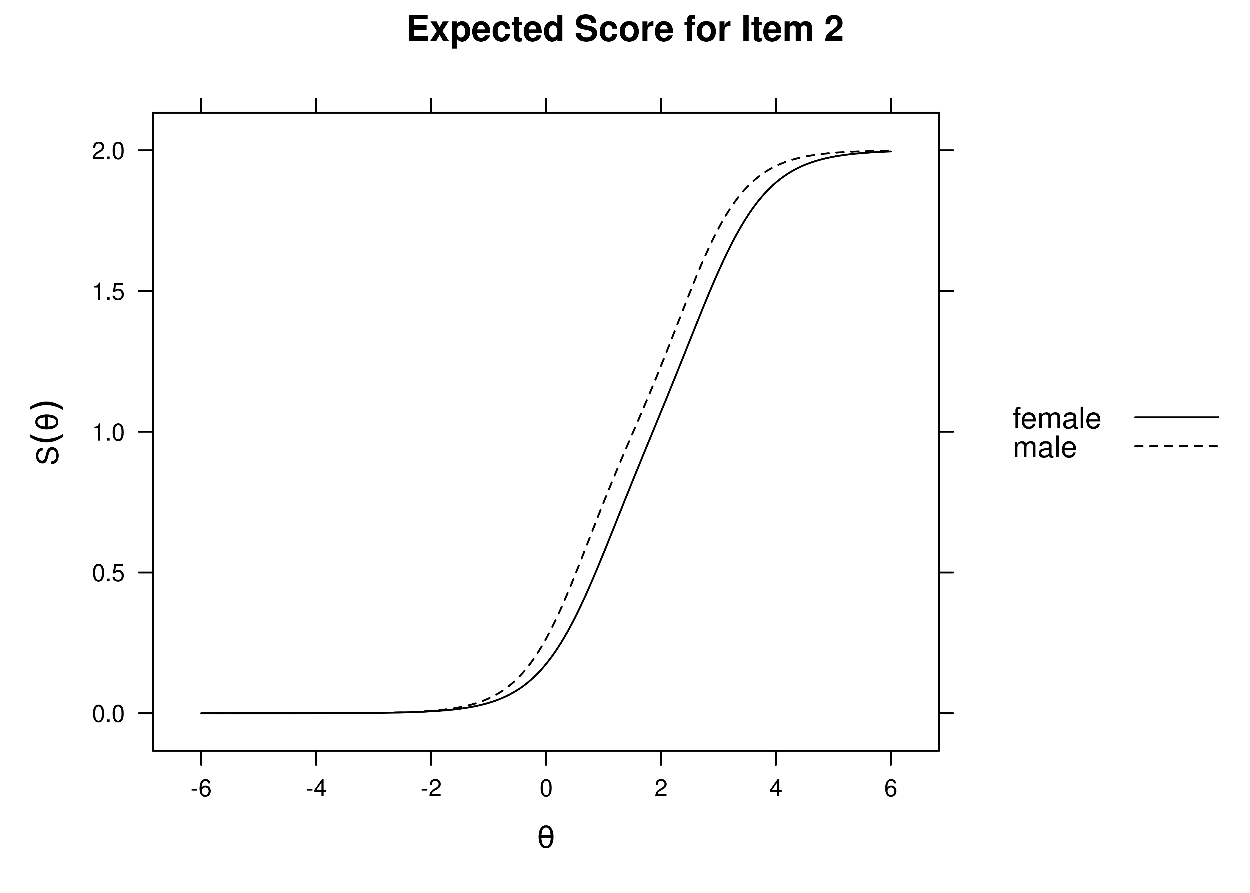 Expected Item Score by Sex: Item 2.