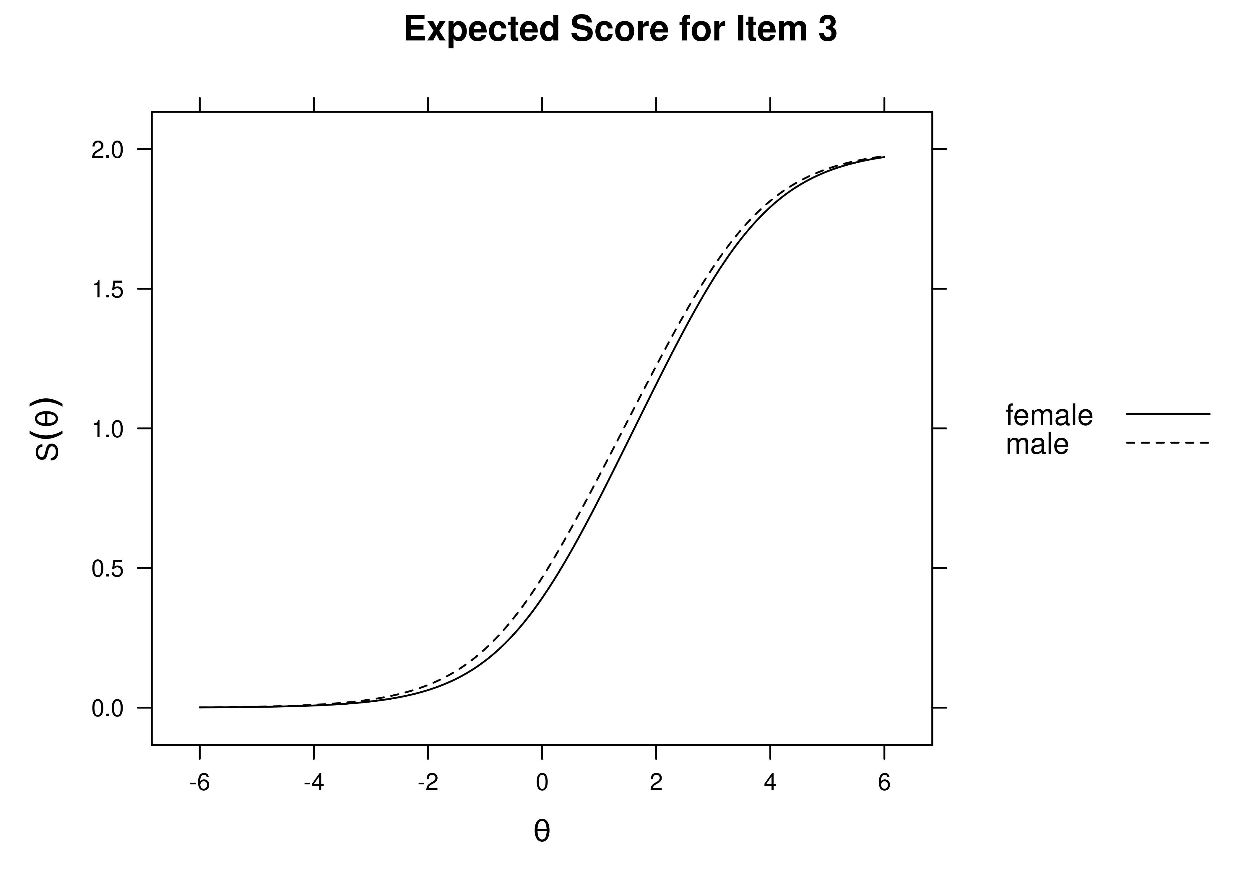 Expected Item Score by Sex: Item 3.