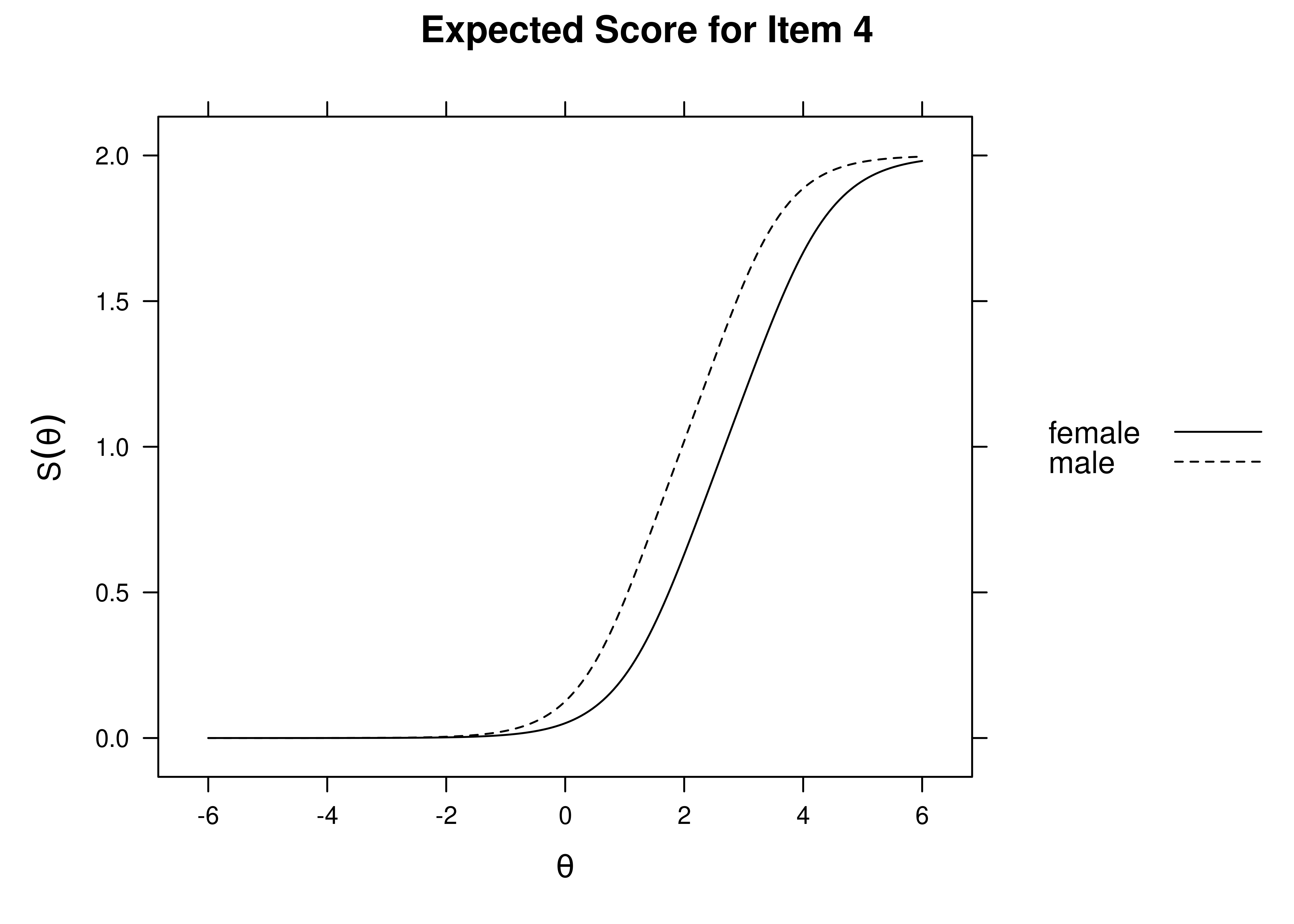 Expected Item Score by Sex: Item 4.