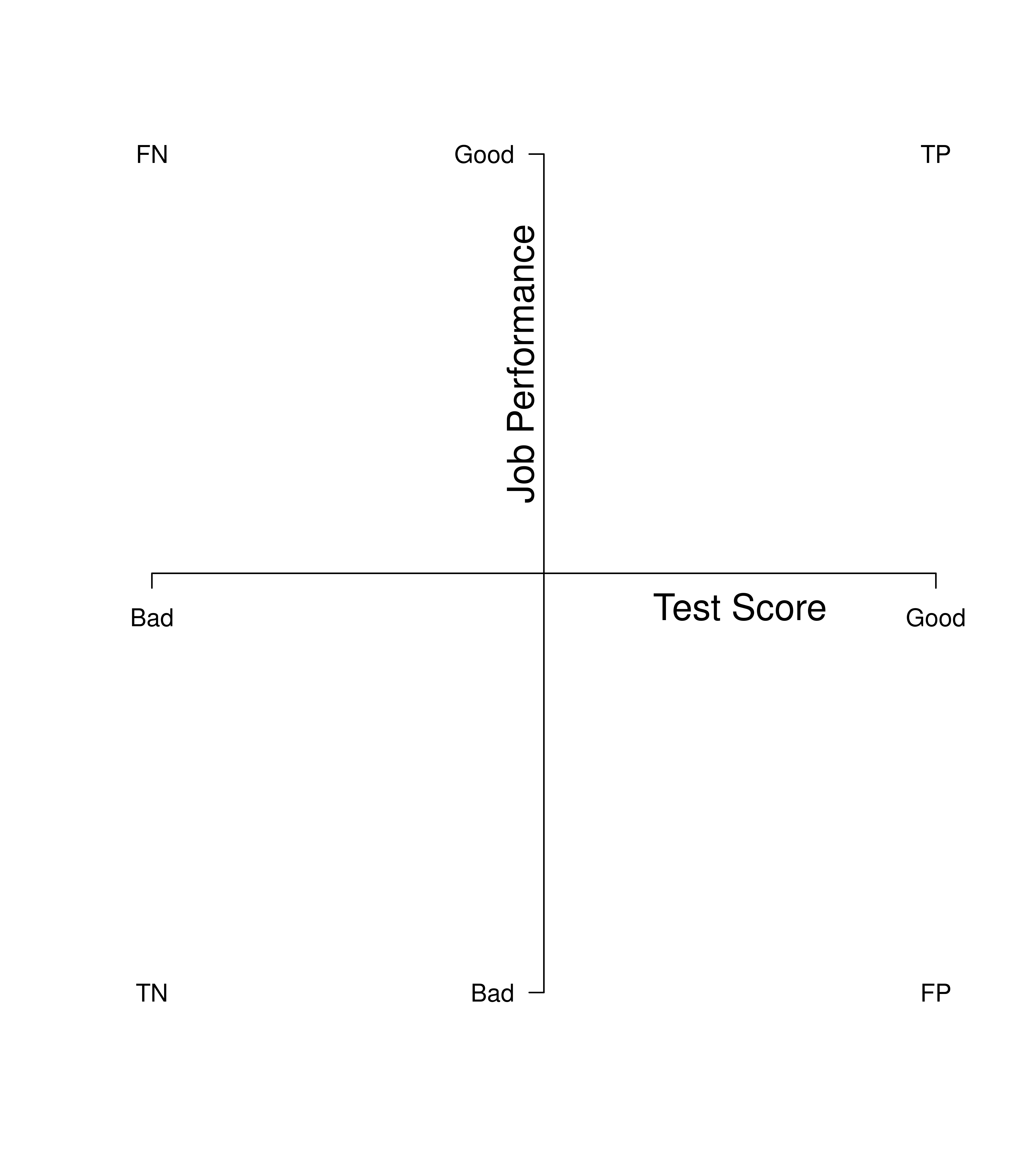 2x2 Confusion Matrix for Job Selection in the Form of a Graph With Predicted Performance on the x-Axis and Actual Job Performance on the y-Axis. TP = true positive; TN = true negative; FP = false positive; FN = false negative.