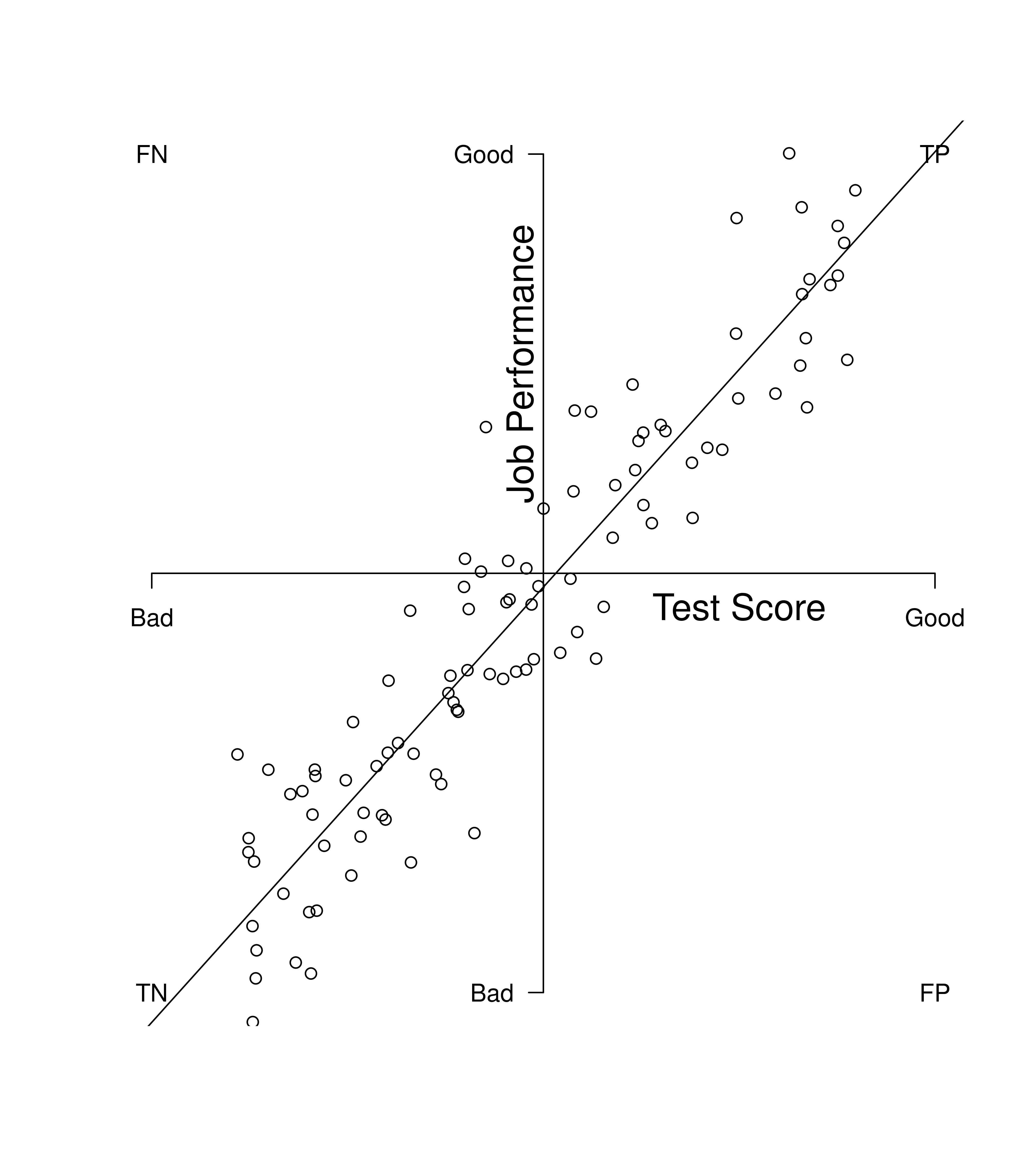 Example of a Strong Predictor. TP = true positive; TN = true negative; FP = false positive; FN = false negative.