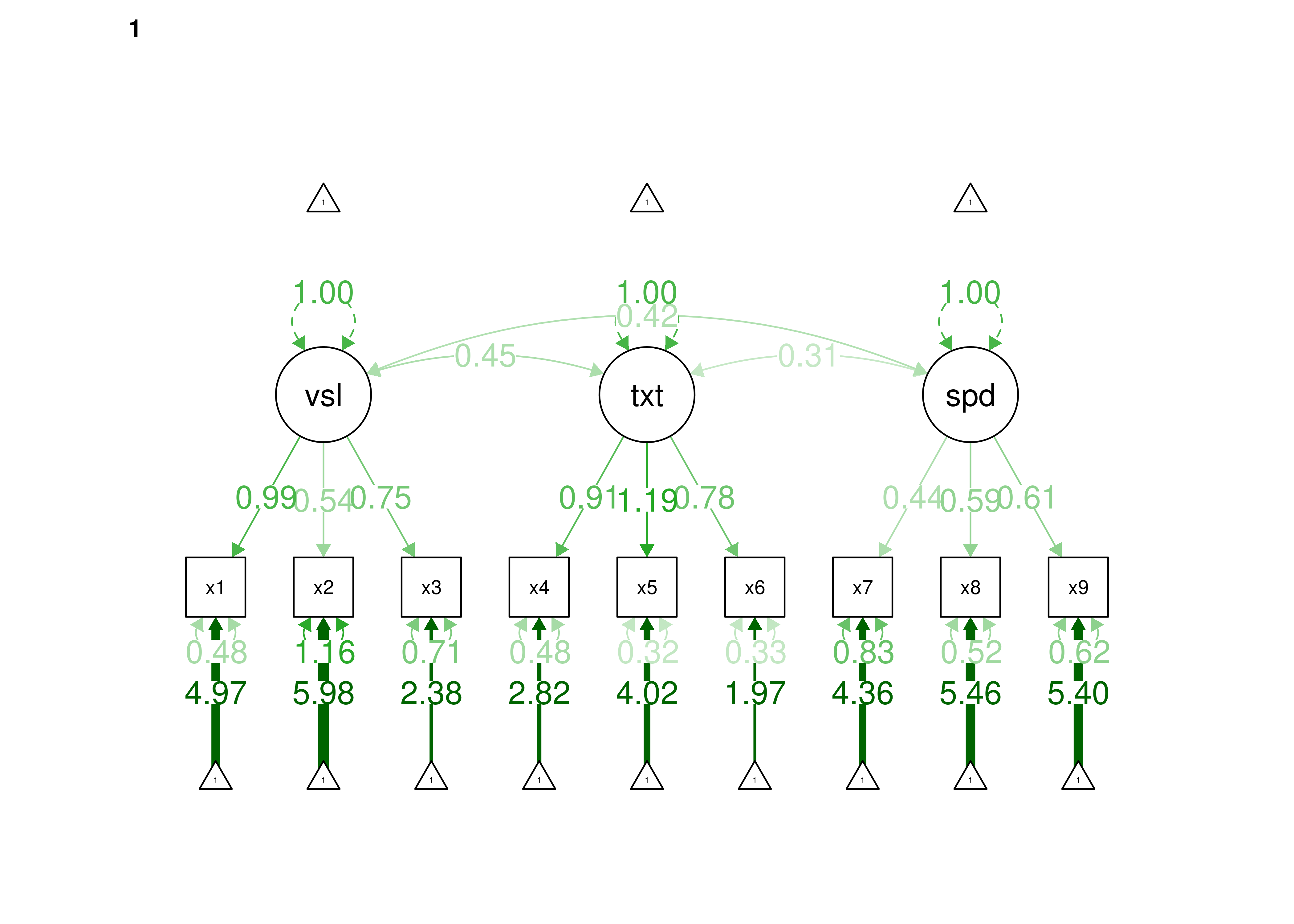 Configural Invariance Model in Confirmatory Factor Analysis (1 = Group 1; 2 = Group 2).