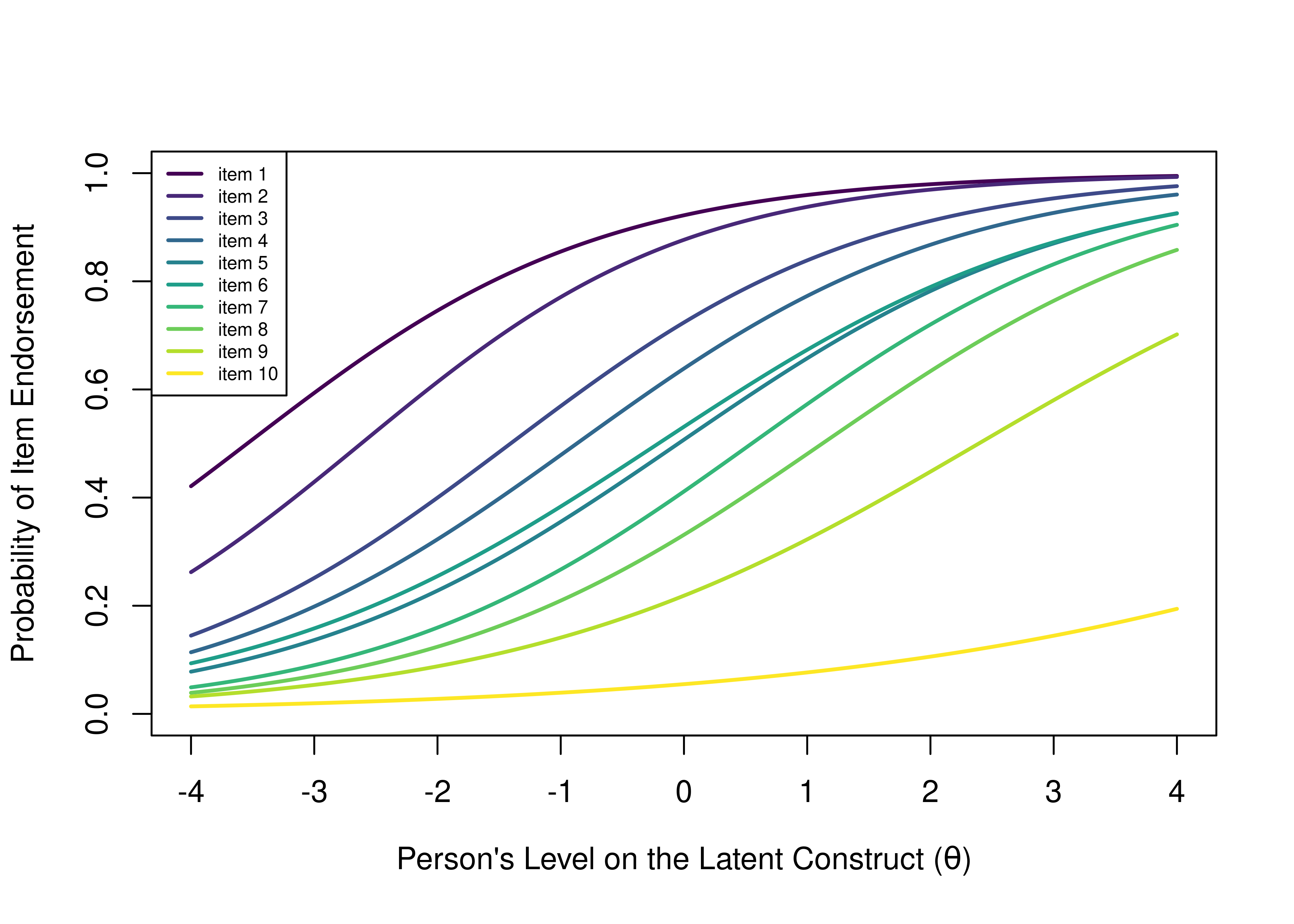 Item Characteristic Curves of the Probability of Endorsement of a Given Item as a Function of the Person's Level on the Latent Construct.