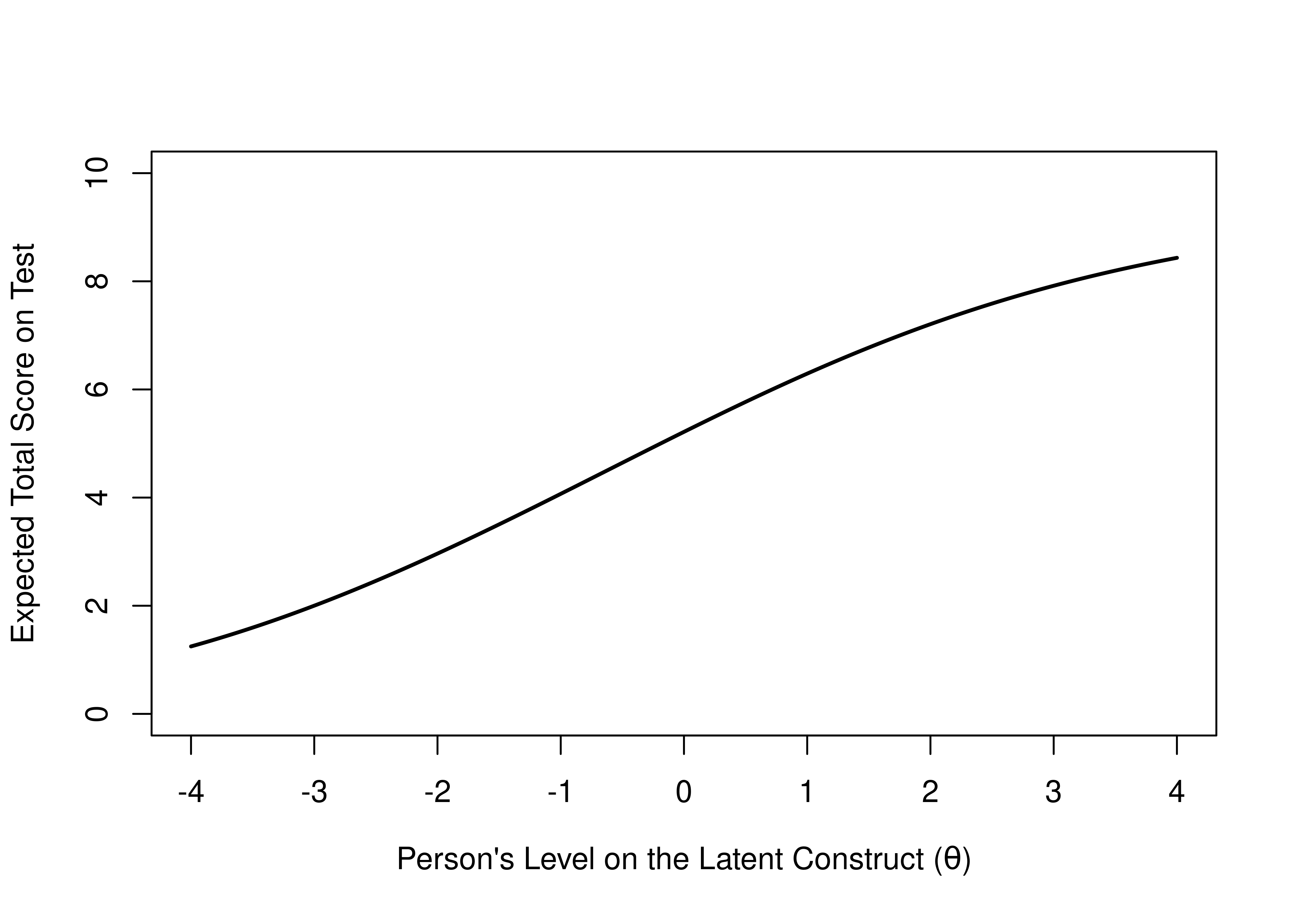 Test Characteristic Curve of the Expected Total Score on the Test as a Function of the Person's Level on the Latent Construct.