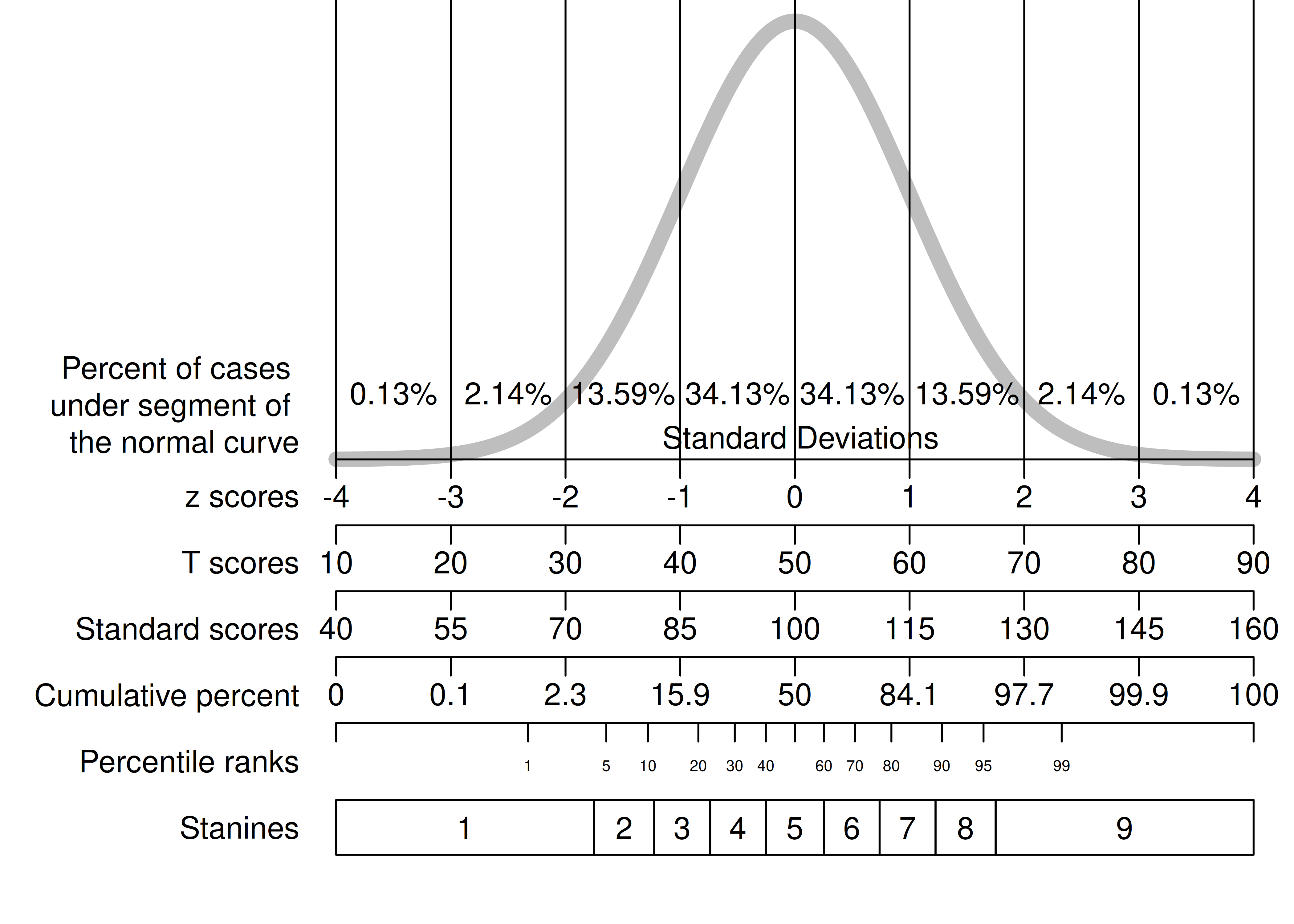 Various Norm-Referenced Scales.