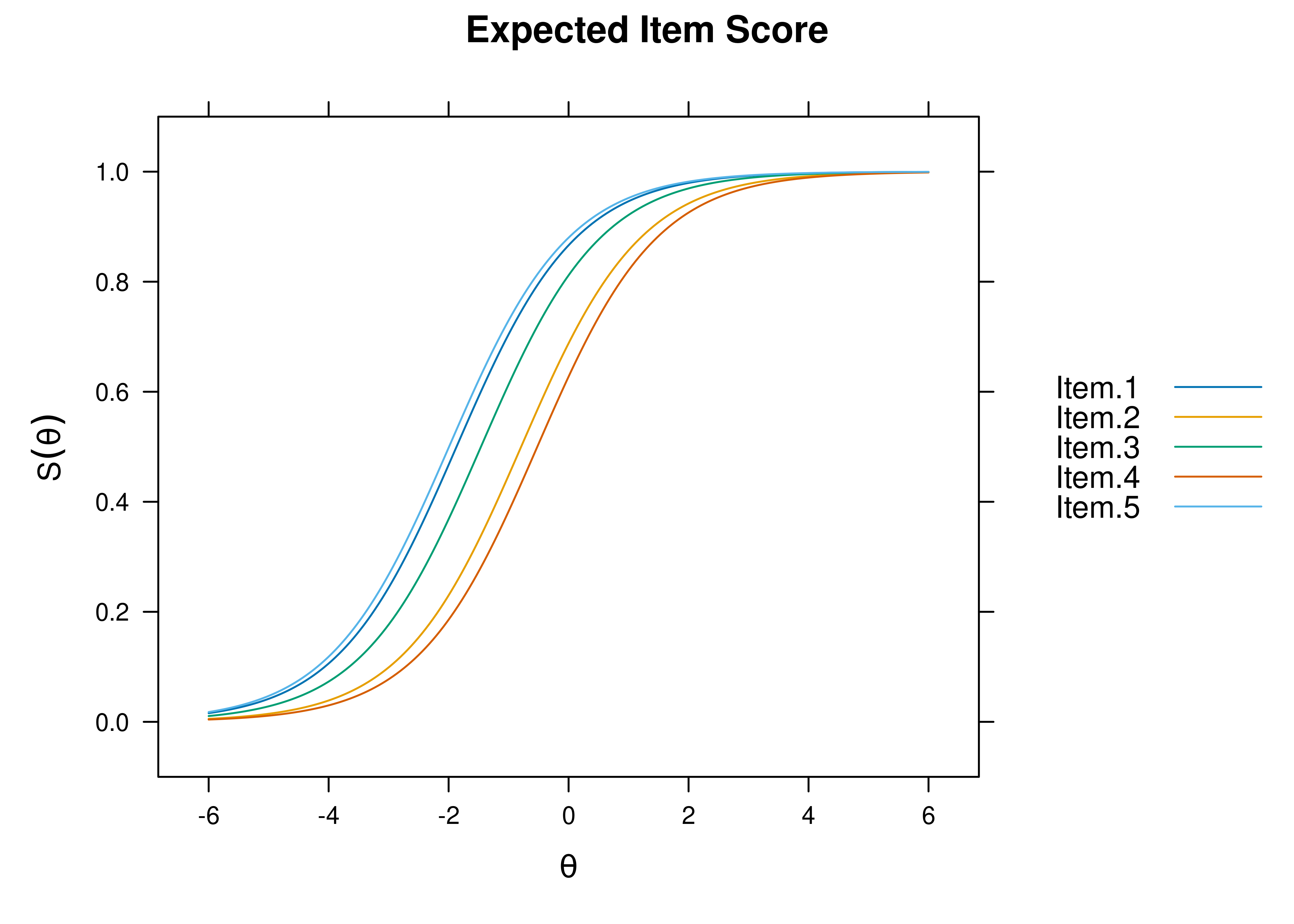 Item Characteristic Curves From Rasch Item Response Theory Model.