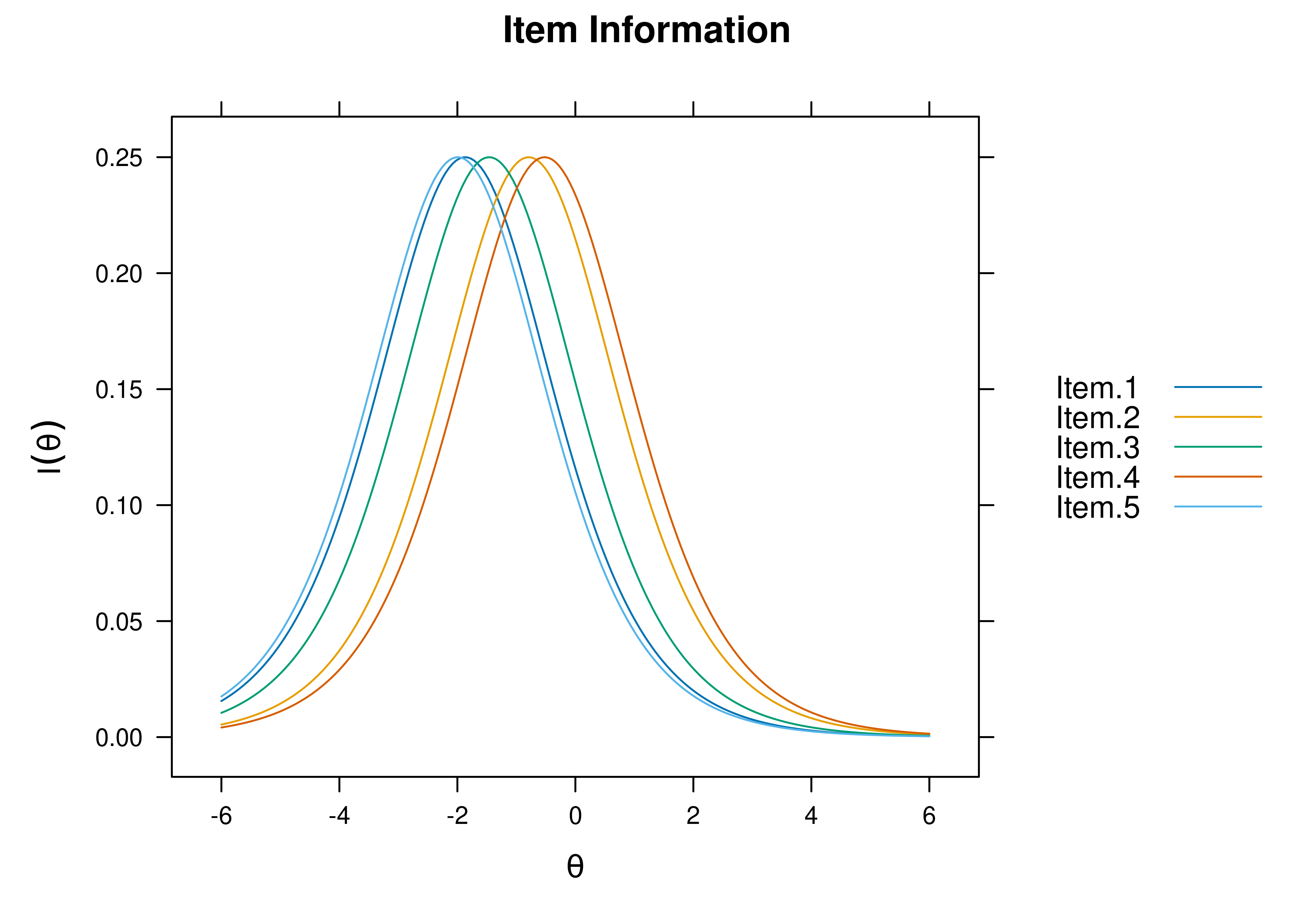 Item Information Curves from Rasch Item Response Theory Model.