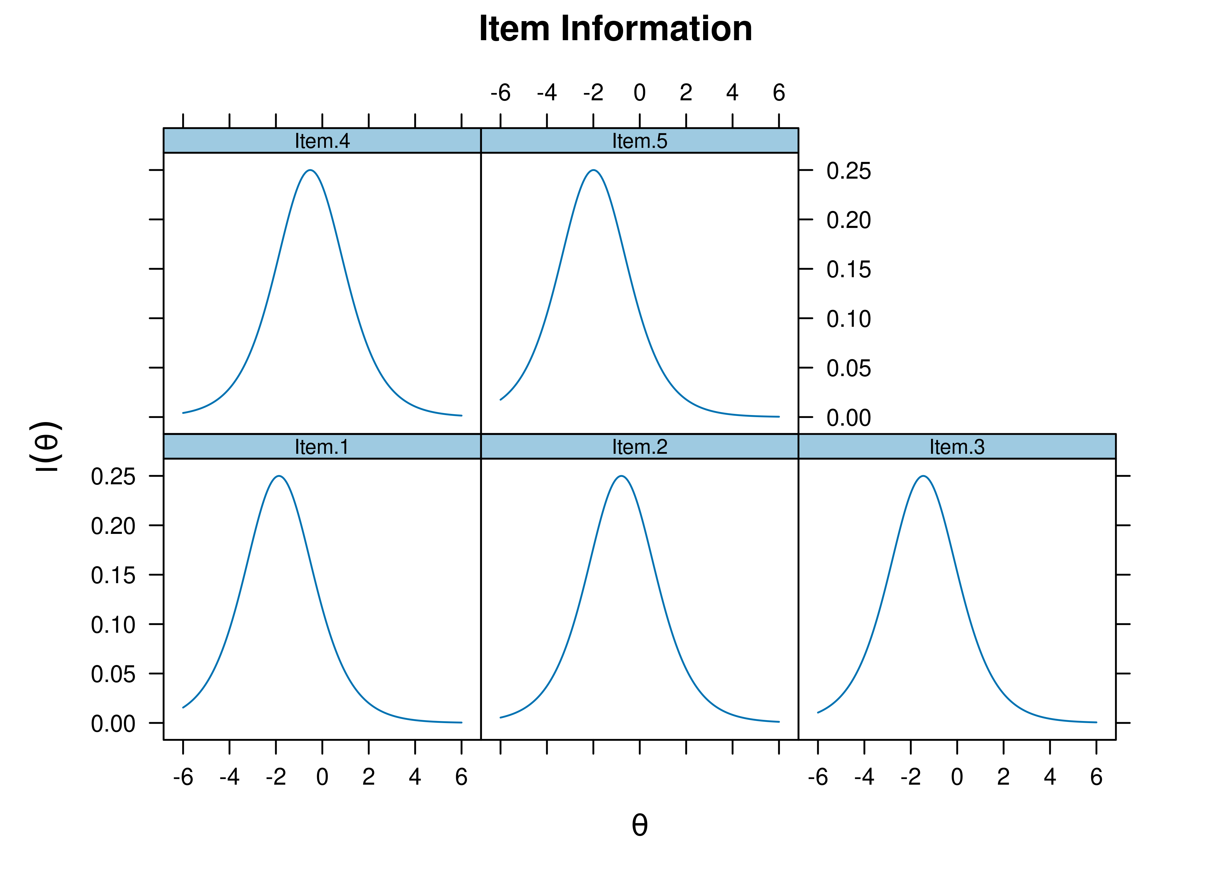 Item Information Curves from Rasch Item Response Theory Model.