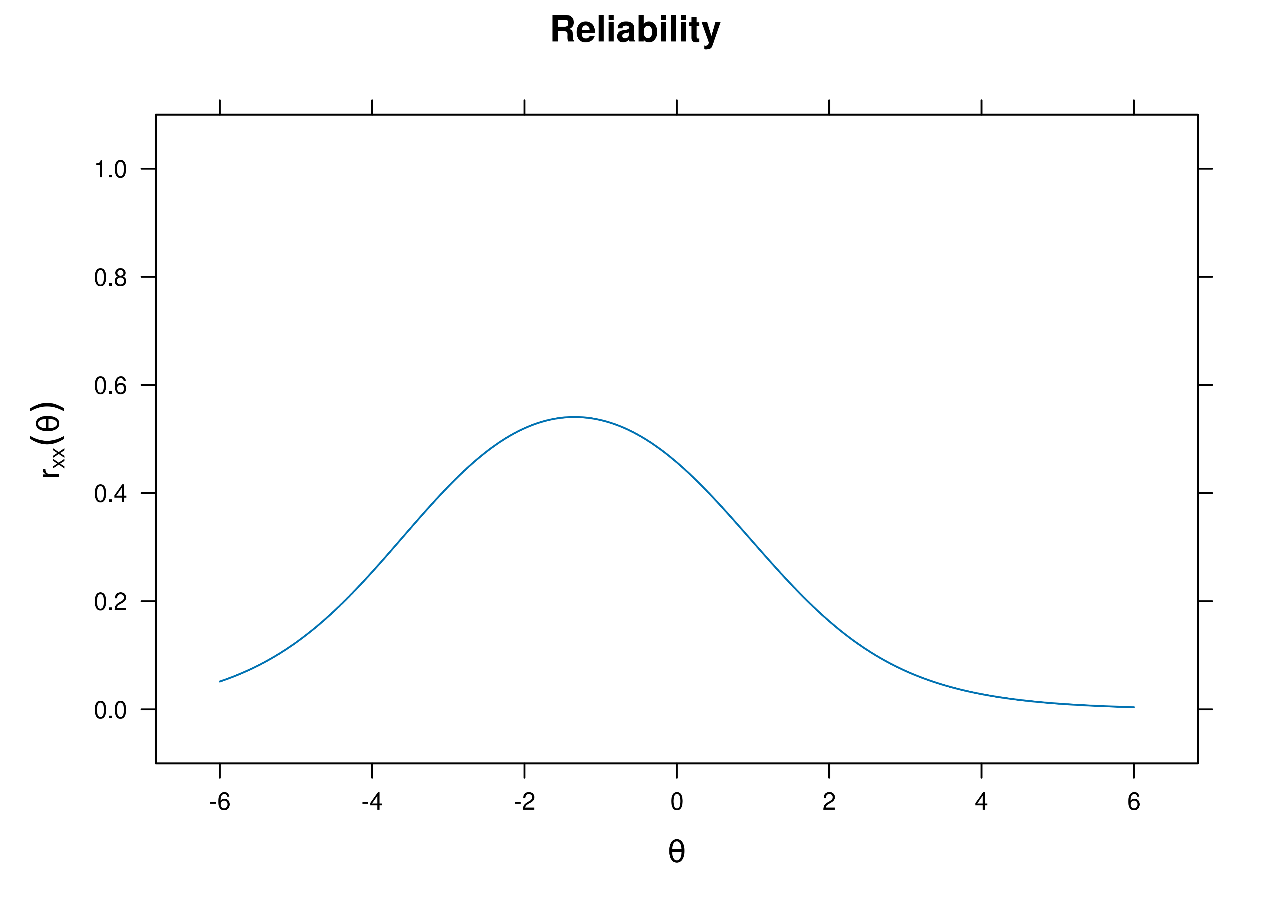 Test Reliability From Rasch Item Response Theory Model.
