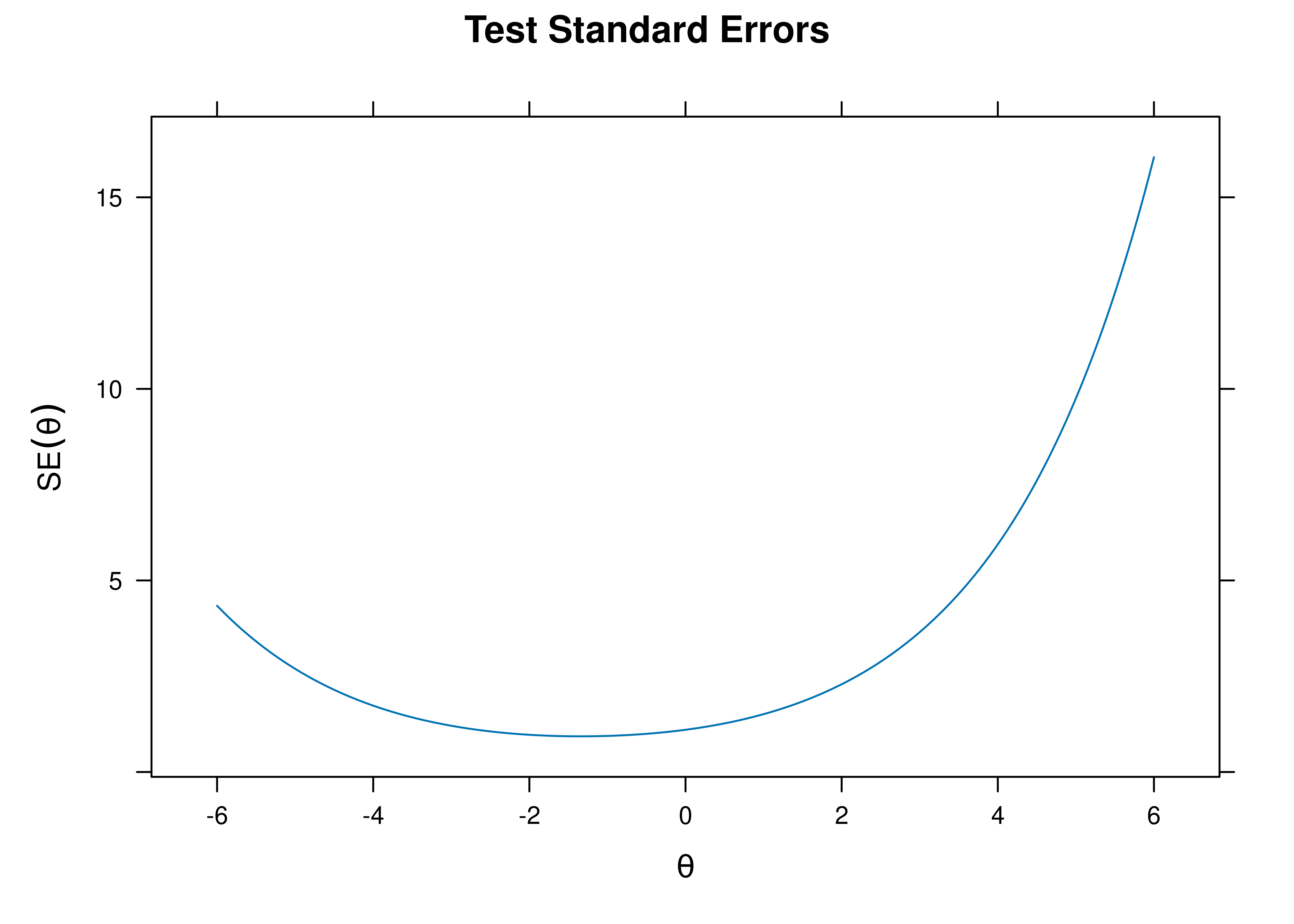 Test Standard Error of Measurement From Rasch Item Response Theory Model.