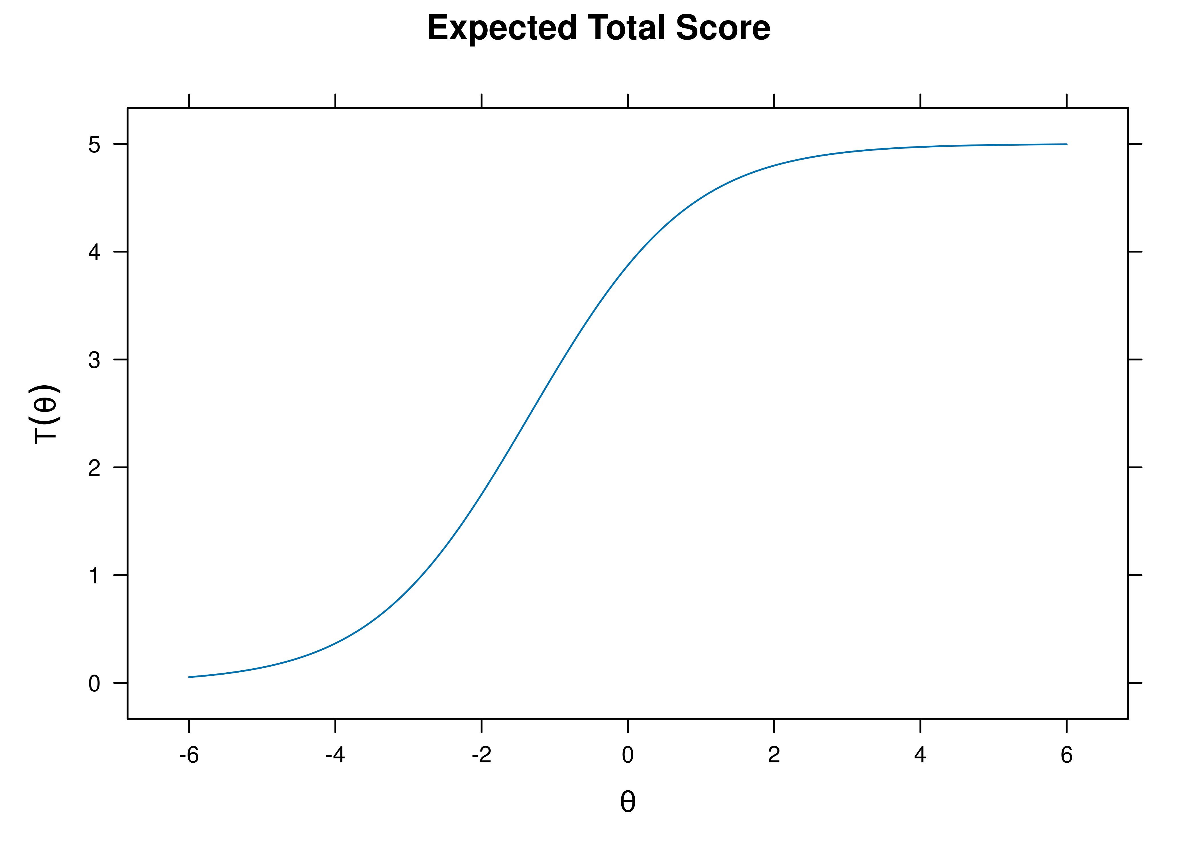 Test Characteristic Curve From Rasch Item Response Theory Model.
