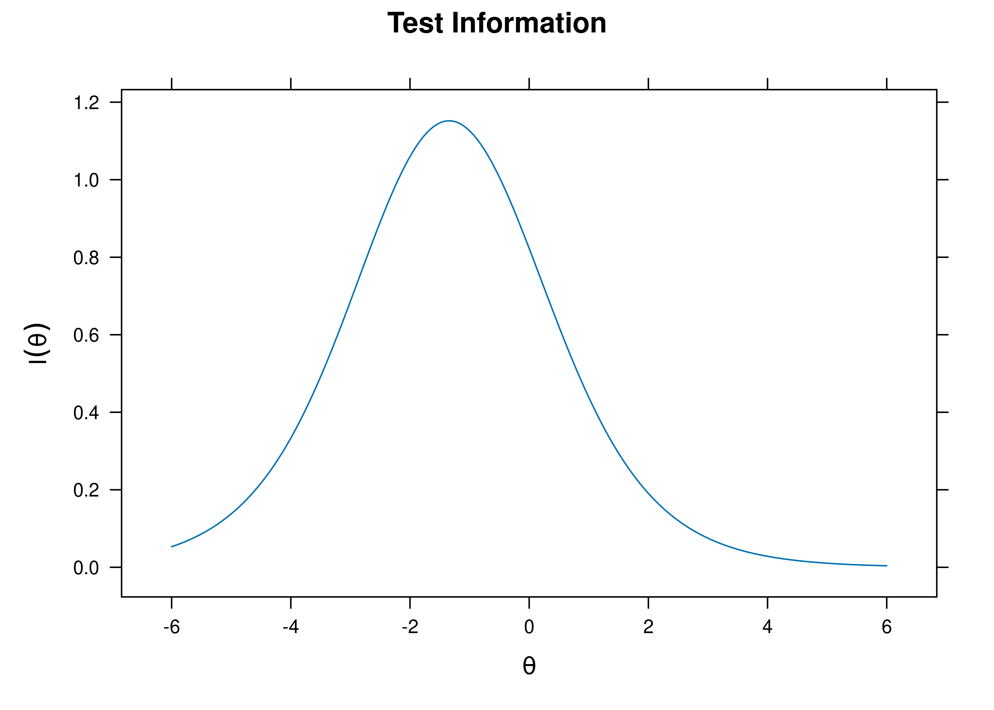 Test Information Curve From Rasch Item Response Theory Model.