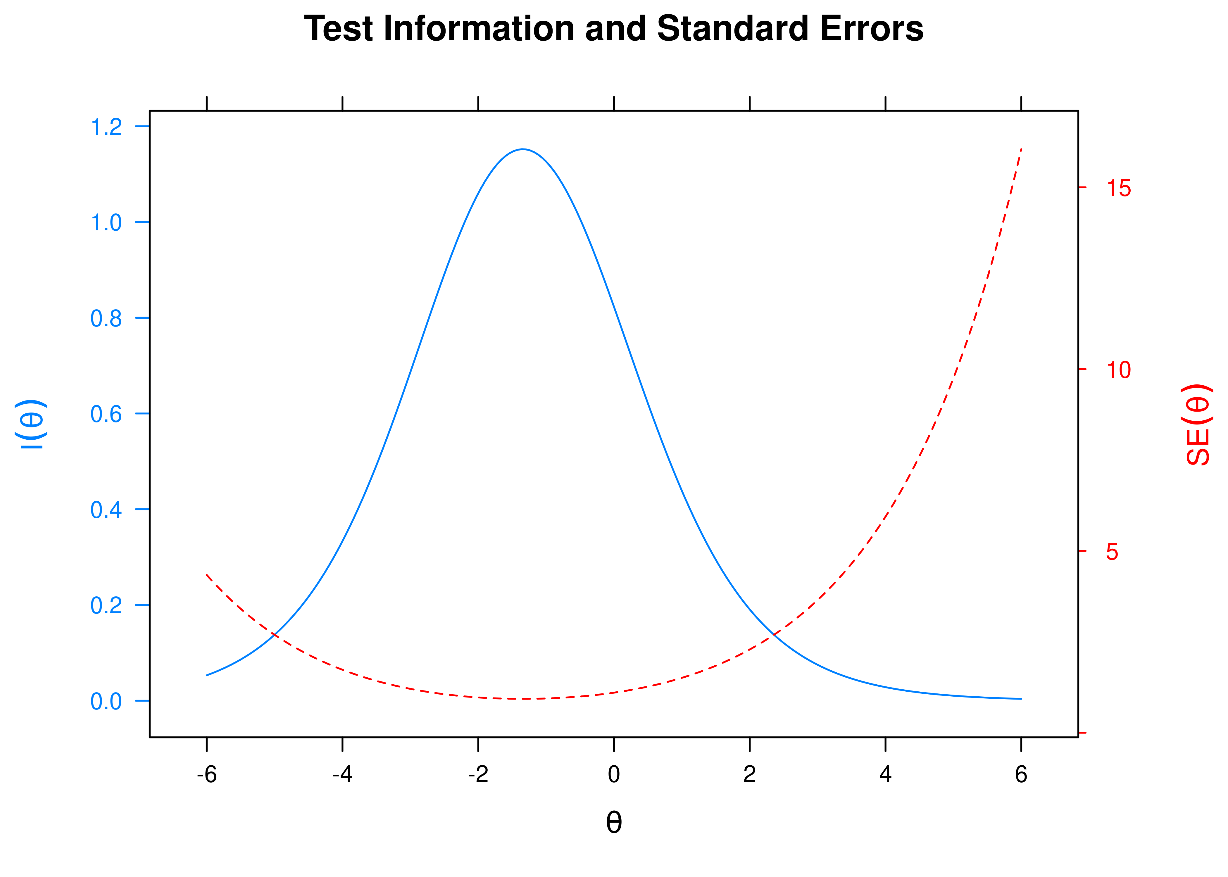 Test Information Curve and Standard Error of Measurement From Rasch Item Response Theory Model.