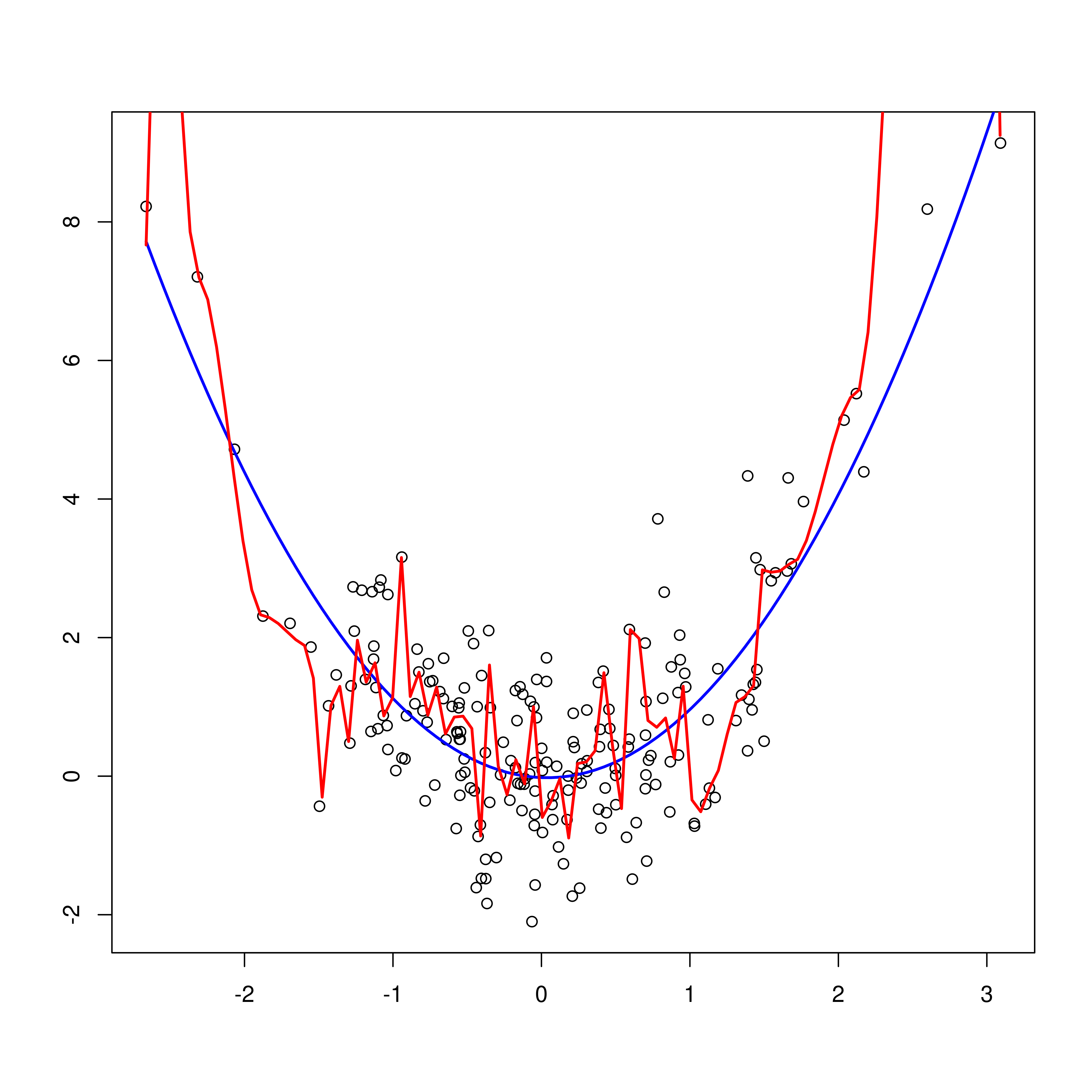 Over-fitting Model in Red Relative to the True Distribution of the Data in Blue.