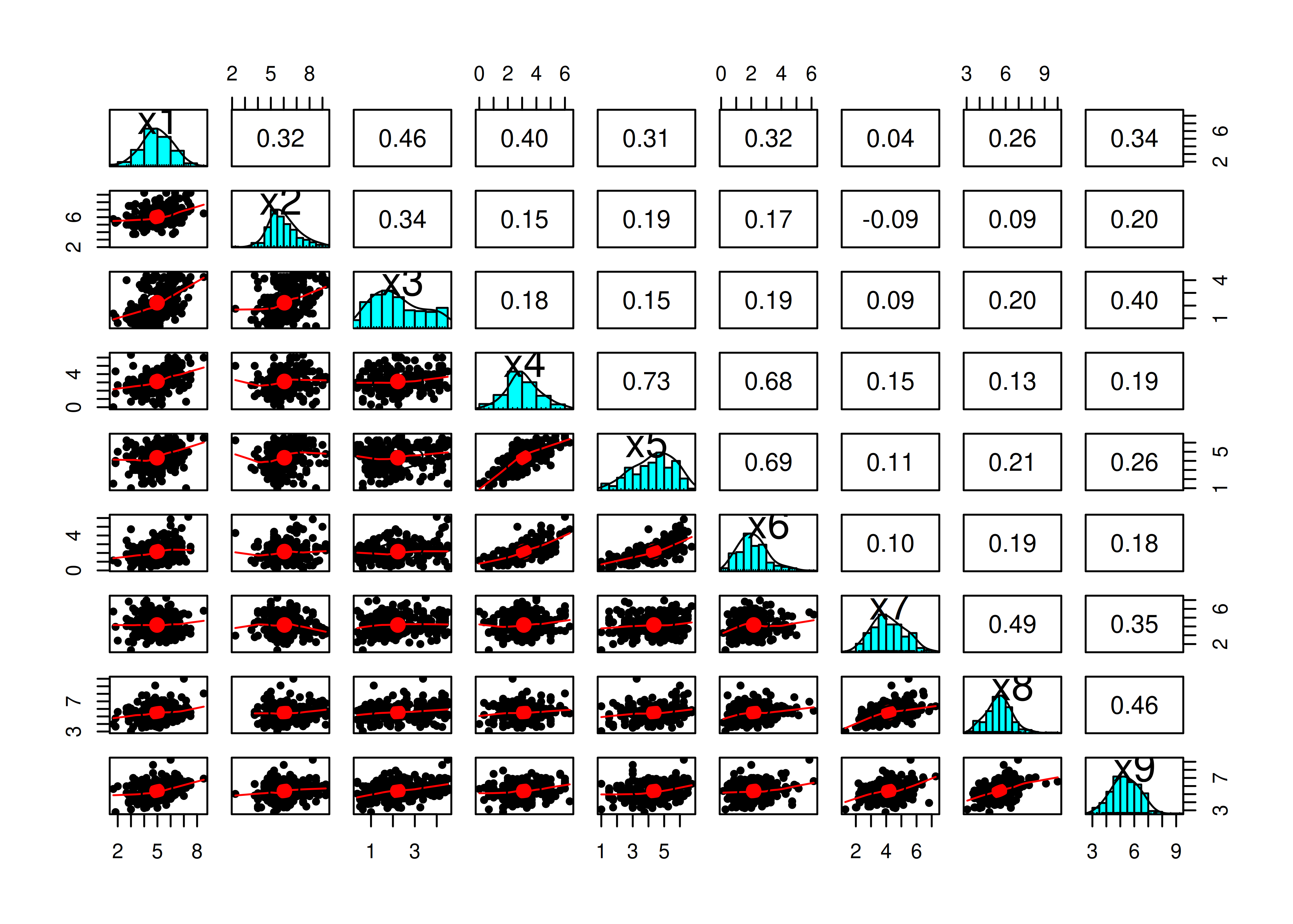 Pairs Panel Plot.