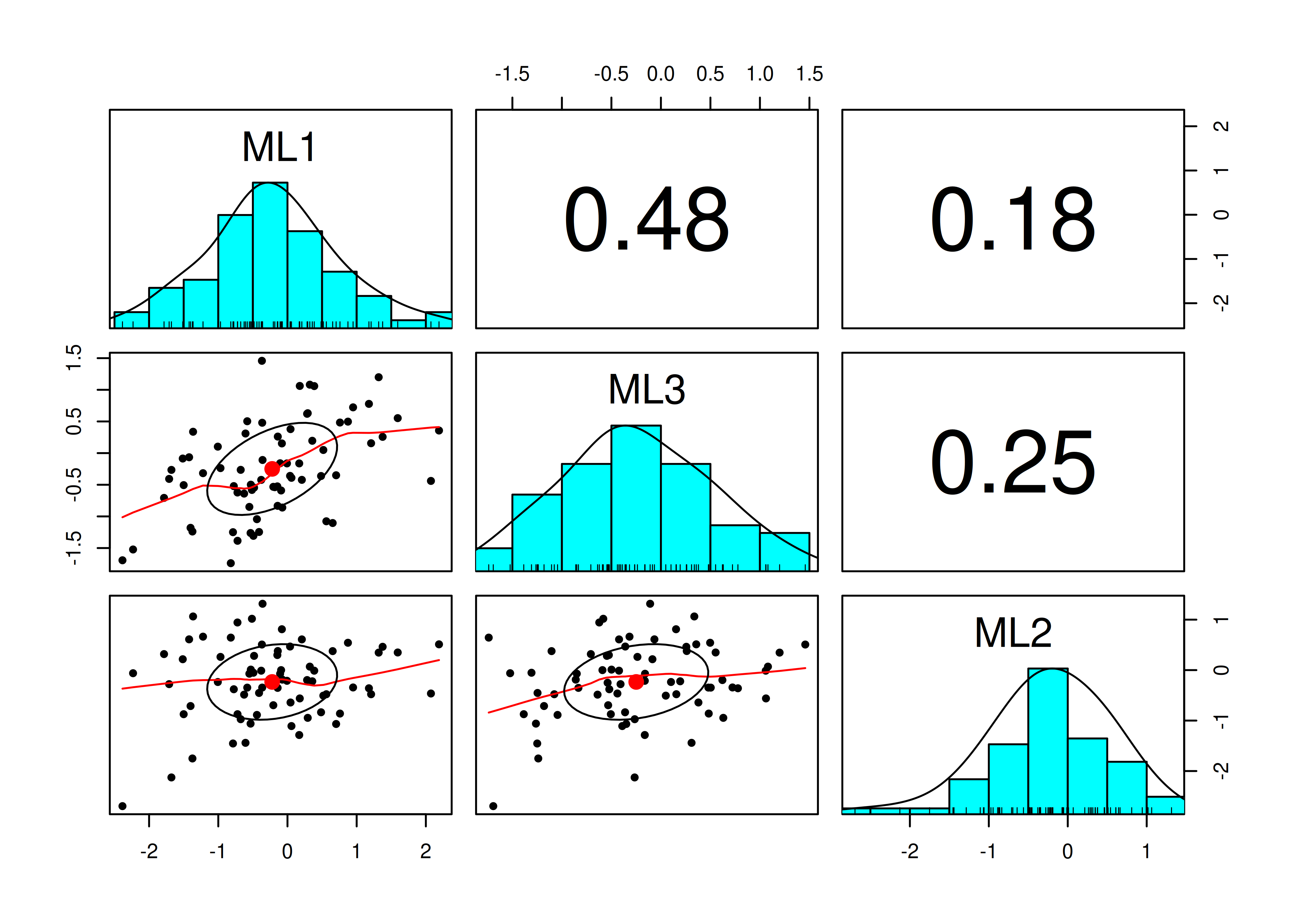 Pairs Panel Plot With Oblique Rotation in Exploratory Factor Analysis.