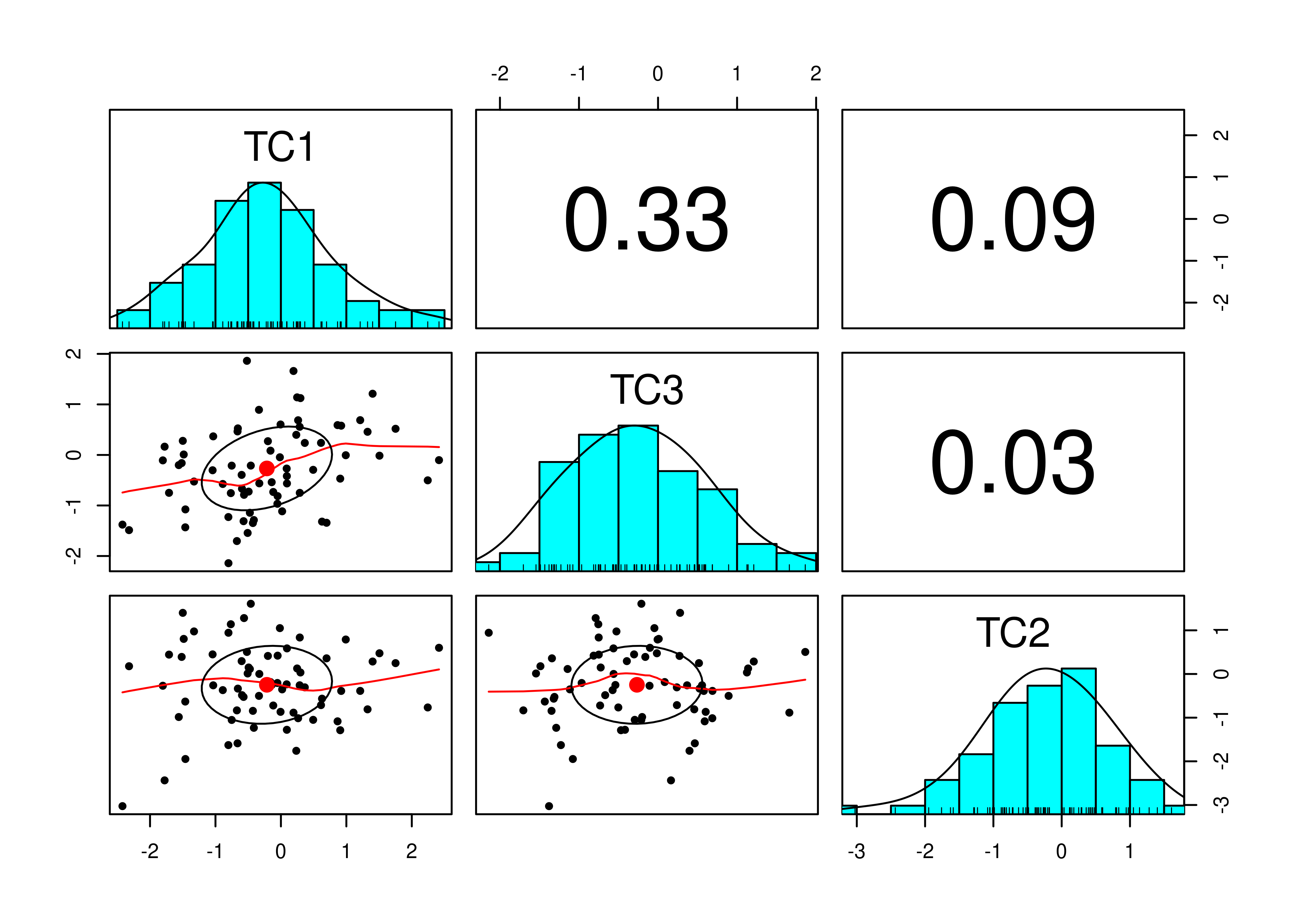 Pairs Panel Plot Using Oblique Rotation in Principal Component Analysis.