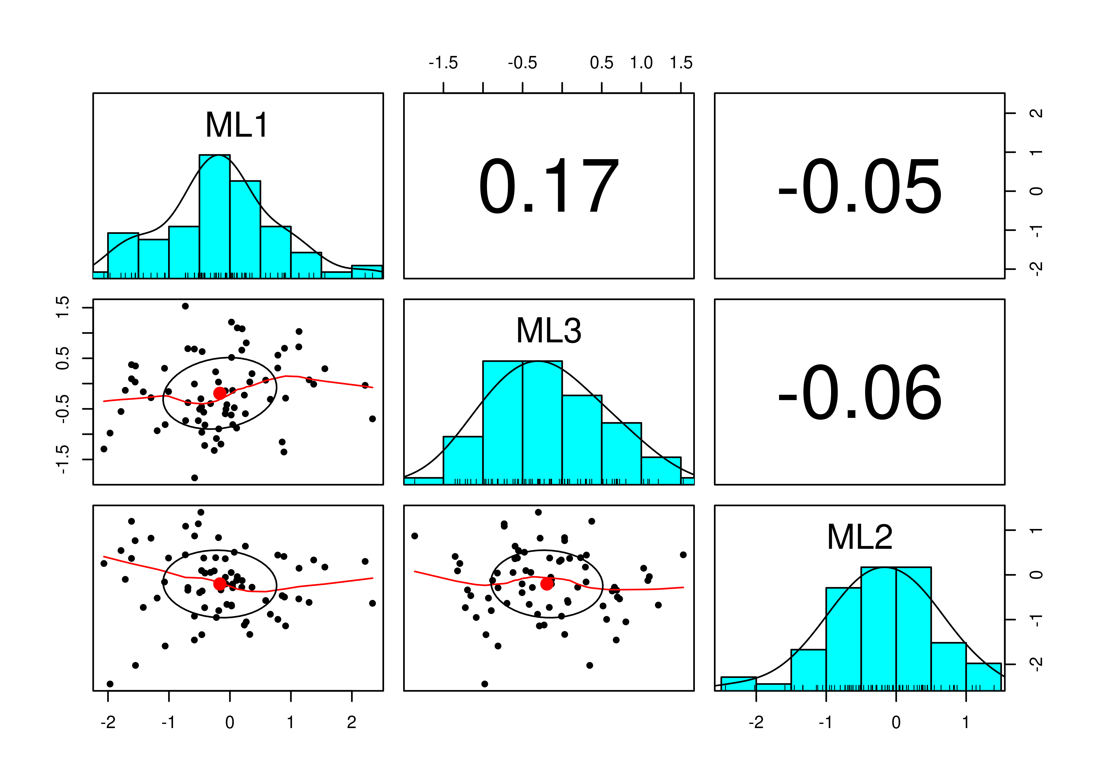 Pairs Panel Plot With Orthogonal Rotation in Exploratory Factor Analysis.