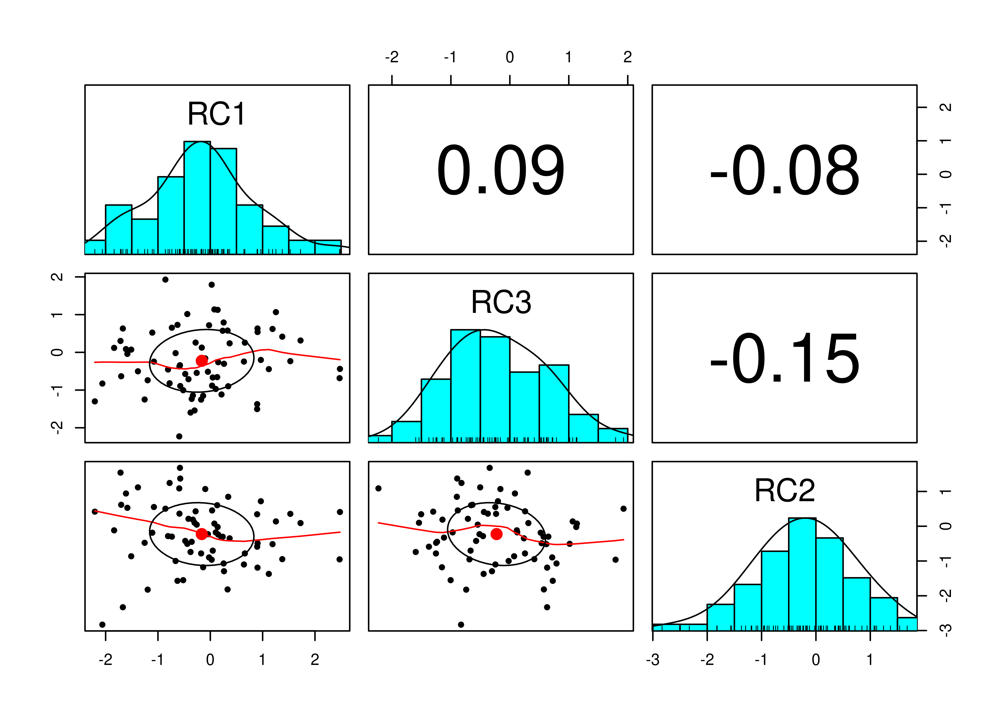 Pairs Panel Plot Using Orthogonal Rotation in Principal Component Analysis.