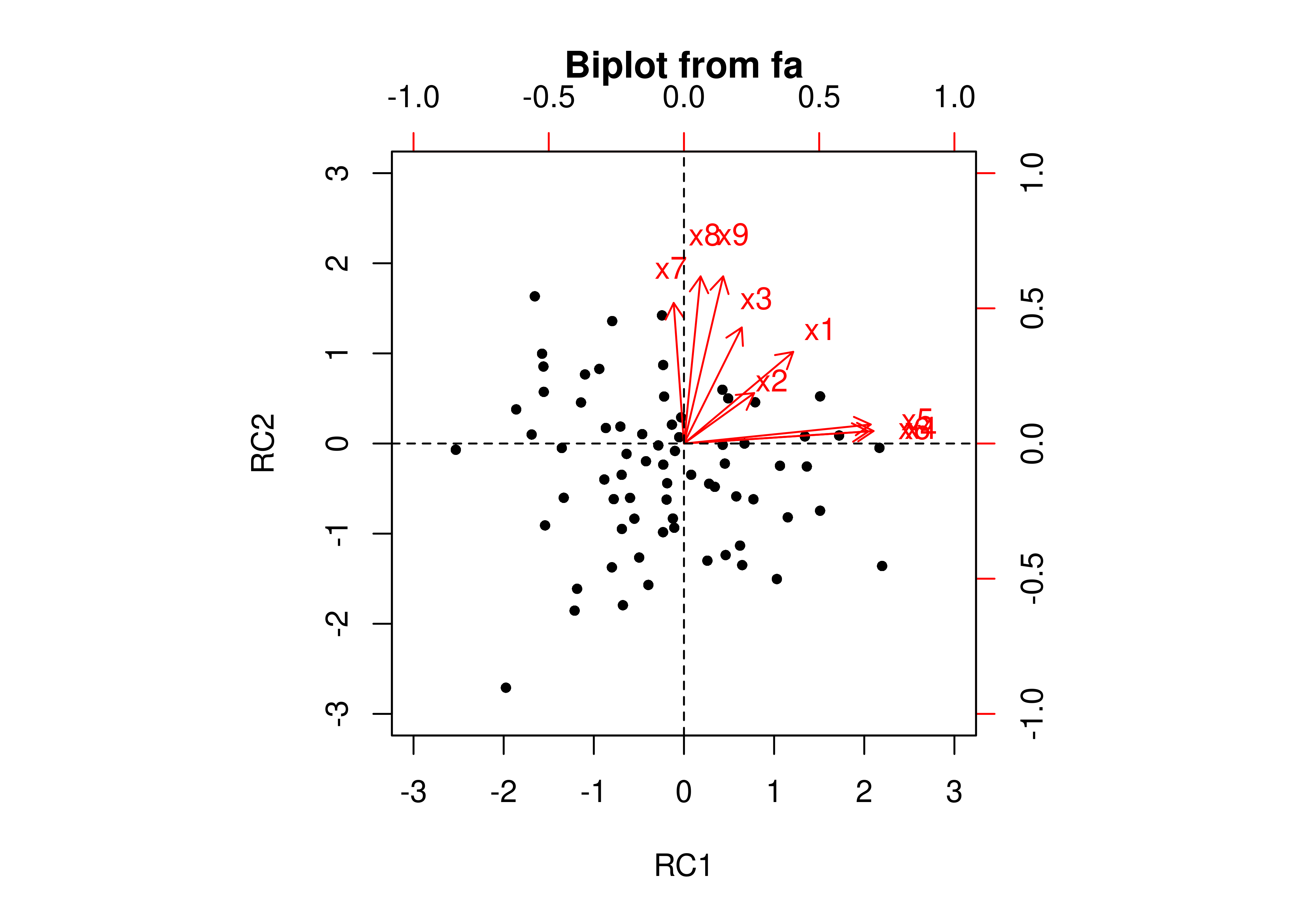 Biplot Using Orthogonal Rotation in Principal Component Analysis.