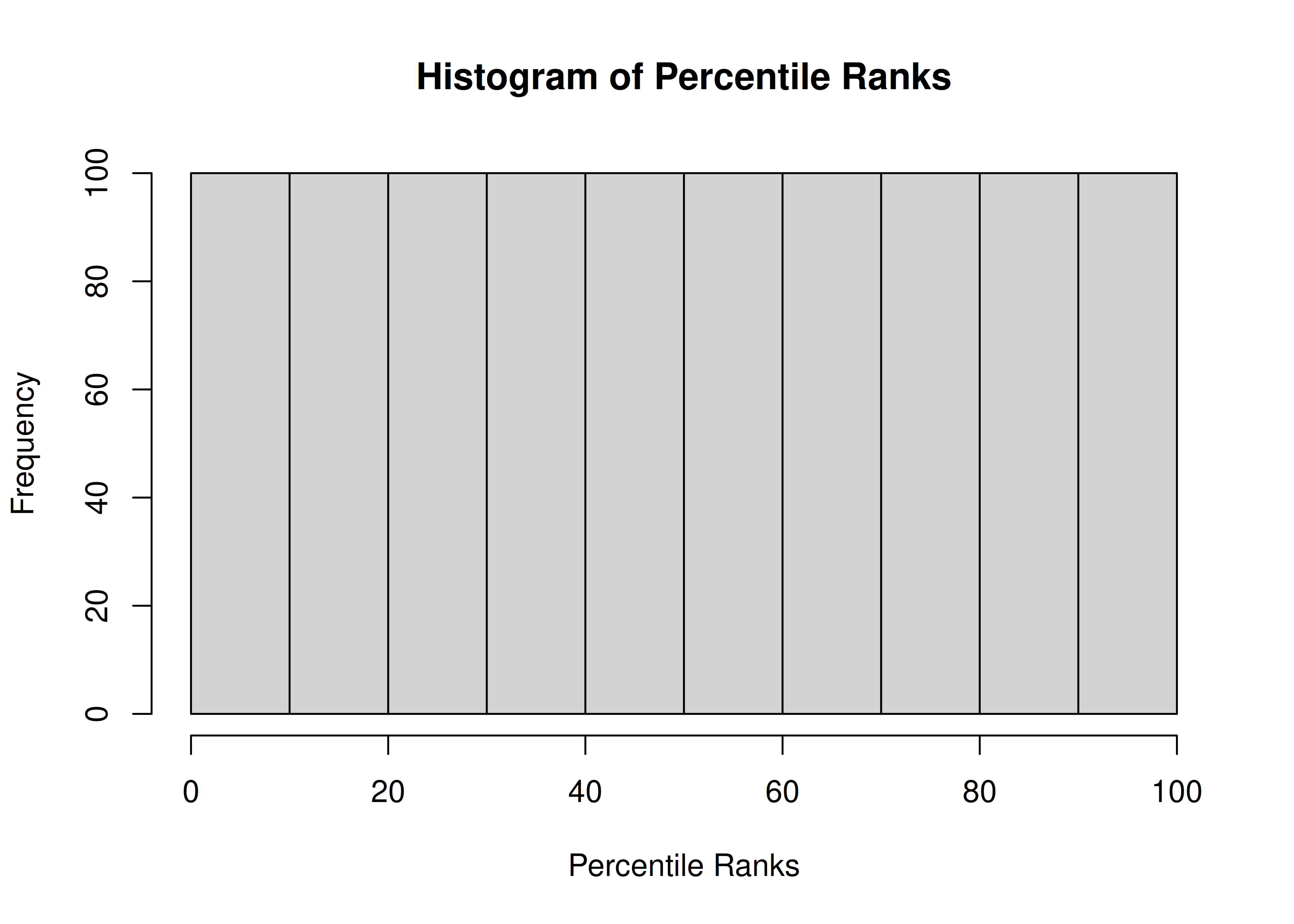 Histogram of Percentile Ranks.