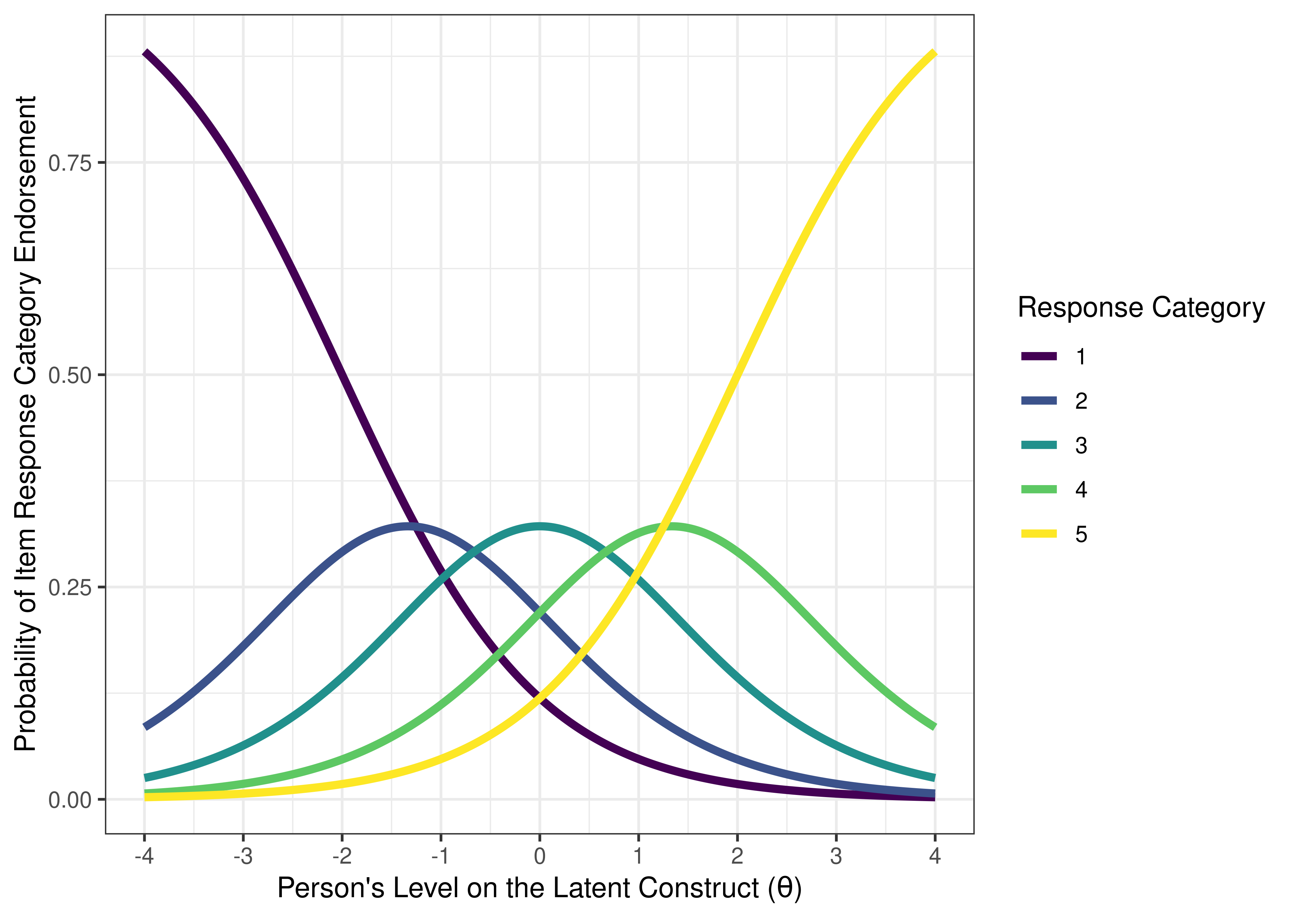 Item Response Category Characteristic Curves From Two-Parameter Graded Response Model in Item Response Theory.